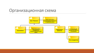 Организационная схема
 