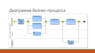 Диаграмма бизнес-процесса
 