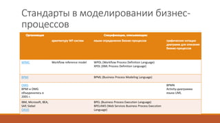 Стандарты в моделировании бизнес-
процессов
WfMC Workflow reference model WPDL (Workflow Process Definition Language)
XPDL (XML Process Definition Language)
BPMI BPML (Business Process Modeling Language)
OMG
BPMI и OMG
объединились в
2005 г.
BPMN
Activity-диаграмма
языка UML
IBM, Microsoft, BEA,
SAP, Siebel
OASIS
BPEL (Business Process Execution Language)
BPEL4WS (Web Services Business Process Execution
Language)
 