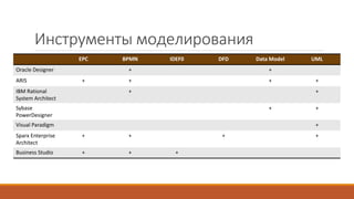 Инструменты моделирования
EPC BPMN IDEF0 DFD Data Model UML
Oracle Designer + +
ARIS + + + +
IBM Rational
System Architect
+ +
Sybase
PowerDesigner
+ +
Visual Paradigm +
Sparx Enterprise
Architect
+ + + +
Business Studio + + +
 