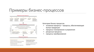 Примеры бизнес-процессов
Категории бизнес-процессов
• основные процессы – процессы, обеспечивающие
выпуск продукции
• процессы планирования и управления
• ресурсные процессы
• процессы преобразования
 