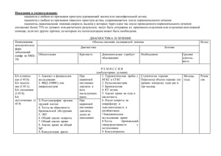 Показания к госпитализации:
пациенты с любым из признаков приступа угрожающей жизни или околофатальной астмы.
пациенты с любым из признаков тяжелого приступа астмы, сохраняющегося после первоначального лечения
пациенты, максимальная пиковая скорость выдоха у которых через один час после проведенного первоначального лечения
составляет более 75% от лучшего или расчетного результата, могут быть отпущены из приемного отделения или отделения неотложной
помощи, если нет других причин, по которым их госпитализация может быть необходима.
ДИАГНОСТИКА И ЛЕЧЕНИЕ
Наименование
нозологических
форм
заболеваний
(шифр по МКБ-
10)
Объемы оказания медицинской помощи Исход
Диагностика Лечение
Обязательная Кратность Дополнительная (требует
обоснования)
Необходимое Средняя
длитель-
ность
Р Е М И С С И Я
(амбулаторные условия)
БА атопичес
кая (J 45.0);
БА эндоген
ная (J 45.1);
БА смешанная
(J 45.8);
БА
неуточненная (J
45.9)
1. Анамнез и физикальное
исследование
2. ФВД (ОФВ1) или
пикфлоуметрия
При
первичной
постановке
диагноза и
всех
последующих
явках
1. Терапевтические пробы с
ИГКС и СГКС
2. Пульсоксиметрия
3. Бронхоскопия
4. КТ легких
5. Анализ крови на газы и
кислотность
6. Посев мокроты на
микрофлору и
чувствительность к
антибиотикам.
7.Биохимическое
исследование крови
8.Тесты бронхиальной
гипер-реактивности с
метахолином
9. Коагулограмма.
Ступенчатая терапия.
Пересмотр объема терапии (по
уровню контроля) один раз в
три месяца.
Месяцы,
годы
Ремис
сия
3. Рентгенография органов
грудной клетки
4. Тесты на обратимость
бронхиальной обструкции
5. ЭКГ
6. Общий анализ мокроты
7. Общий анализ крови
8. Анализ крови на общий
IgE
9. Консультация врача-
При
первичной
постановке
диагноза,
далее по
показаниям
 