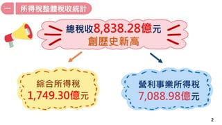 2
一 所得稅整體稅收統計
總稅收8,838.28億元
創歷史新高
綜合所得稅
1,749.30億元
營利事業所得稅
7,088.98億元
 