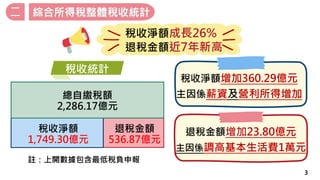 3
二 綜合所得稅整體稅收統計
註：上開數據包含最低稅負申報
稅收淨額
1,749.30億元
總自繳稅額
2,286.17億元
退稅金額
536.87億元
稅收統計
稅收淨額增加360.29億元
主因係薪資及營利所得增加
退稅金額增加23.80...