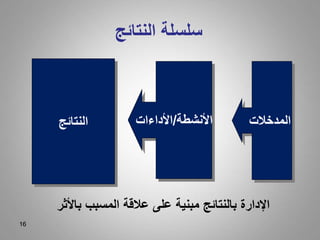 16
‫النتائج‬ ‫سلسلة‬
16
‫المدخالت‬
‫األنشطة‬
/
‫األداءات‬
‫النتائج‬
‫باألثر‬ ‫المسبب‬ ‫عالقة‬ ‫على‬ ‫مبنية‬ ‫بالنتائج‬ ‫اإلدارة‬
 