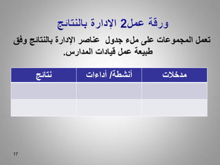 17
17
‫وفق‬ ‫بالنتائج‬ ‫اإلدارة‬ ‫عناصر‬ ‫جدول‬ ‫ملء‬ ‫على‬ ‫المجموعات‬ ‫تعمل‬
‫المدارس‬ ‫قيادات‬ ‫عمل‬ ‫طبيعة‬
.
‫نتائج‬ ‫أنشطة‬
/
‫أداءات‬ ‫مدخالت‬
 