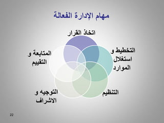 22
‫القرار‬ ‫اتخاذ‬
‫و‬ ‫التخطيط‬
‫استغالل‬
‫الموارد‬
‫التنظيم‬
‫و‬ ‫التوجيه‬
‫االشراف‬
‫و‬ ‫المتابعة‬
‫التقييم‬
‫الفعالة‬ ‫اإلدارة‬ ‫مهام‬
 