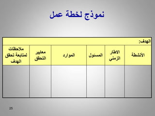 ‫عمل‬ ‫لخطة‬ ‫نموذج‬
25
‫الهدف‬
:
‫مالحظات‬
‫تحقق‬ ‫لمتابعة‬
‫الهدف‬
‫معايير‬
‫التحقق‬
‫الموارد‬ ‫المسئول‬
‫االطار‬
‫الزمني‬
‫األنشطة‬
 