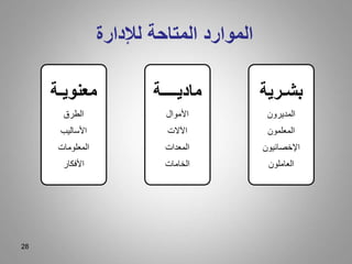 28
‫لإلدارة‬ ‫المتاحة‬ ‫الموارد‬
‫بشـرية‬
‫المديرون‬
‫المعلمون‬
‫اإلخصائيون‬
‫العاملون‬
‫ماديــــة‬
‫األموال‬
‫اآلالت‬
‫المعدات‬
‫الخامات‬
‫معنويـة‬
‫الطرق‬
‫األساليب‬
‫المعلومات‬
‫األفكار‬
 