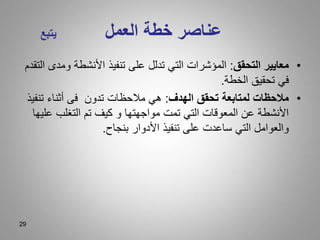 ‫العمل‬ ‫خطة‬ ‫عناصر‬
‫يتبع‬
•
‫التحقق‬ ‫معايير‬
:
‫و‬ ‫األنشطة‬ ‫تنفيذ‬ ‫على‬ ‫تدلل‬ ‫التي‬ ‫المؤشرات‬
‫التقدم‬ ‫مدى‬
‫الخطة‬ ‫تحقيق‬ ‫في‬
.
•
‫الهدف‬ ‫تحقق‬ ‫لمتابعة‬ ‫مالحظات‬
:
‫تن‬ ‫أثناء‬ ‫فى‬ ‫تدون‬ ‫مالحظات‬ ‫هي‬
‫فيذ‬
‫ع‬ ‫التغلب‬ ‫تم‬ ‫كيف‬ ‫و‬ ‫مواجهتها‬ ‫تمت‬ ‫التي‬ ‫المعوقات‬ ‫عن‬ ‫األنشطة‬
‫ليها‬
‫بنجاح‬ ‫األدوار‬ ‫تنفيذ‬ ‫على‬ ‫ساعدت‬ ‫التي‬ ‫والعوامل‬
.
29
 