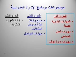 4
4
‫المدرسية‬ ‫اإلدارة‬ ‫برنامج‬ ‫موضوعات‬
‫الثاني‬ ‫الجزء‬
•
‫واتخاذ‬ ‫صنع‬
‫وحل‬ ‫القرارت‬
‫المشكالت‬
•
‫التواصل‬ ‫مهارات‬
4
‫الثالث‬ ‫الجزء‬
•
‫الموارد‬ ‫إدارة‬
‫البشرية‬
.
‫األول‬ ‫الجزء‬
•
‫اإلدارية‬ ‫المهارات‬
‫الفعالة‬
•
‫العمل‬ ‫مهارات‬
‫الجماعي‬
•
‫الوقت‬ ‫إدارة‬ ‫مهارات‬
 