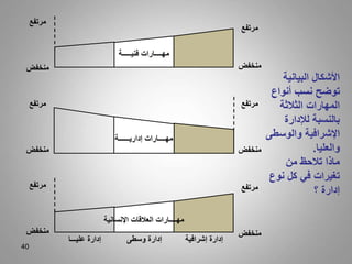 40
‫فنيـــــة‬ ‫مهــــارات‬
‫إداريــــــة‬ ‫مهــــارات‬
‫اإلنسانية‬ ‫العالقات‬ ‫مهــــارات‬
‫مرتفع‬
‫منخفض‬ ‫منخفض‬
‫مرتفع‬
‫مرتفع‬
‫منخفض‬
‫مرتفع‬
‫منخفض‬
‫مرتفع‬
‫منخفض‬
‫مرتفع‬
‫منخفض‬
‫إشرافية‬ ‫إدارة‬
‫وسطى‬ ‫إدارة‬
‫عليـــا‬ ‫إدارة‬
‫البيانية‬ ‫األشكال‬
‫أنواع‬ ‫نسب‬ ‫توضح‬
‫الثالثة‬ ‫المهارات‬
‫لإلدارة‬ ‫بالنسبة‬
‫والوسط‬ ‫اإلشرافية‬
‫ى‬
‫والعليا‬
.
‫من‬ ‫تالحظ‬ ‫ماذا‬
‫نو‬ ‫كل‬ ‫في‬ ‫تغيرات‬
‫ع‬
‫؟‬ ‫إدارة‬
 