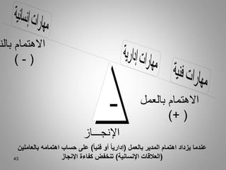 43
‫بالعمل‬ ‫المدير‬ ‫اهتمام‬ ‫يزداد‬ ‫عندما‬
(
ً‫ا‬‫فني‬ ‫أو‬ ً‫ا‬‫إداري‬
)
‫بالع‬ ‫اهتمامه‬ ‫حساب‬ ‫على‬
‫املين‬
(
‫اإلنسانية‬ ‫العالقات‬
)
‫اإلنجاز‬ ‫كفاءة‬ ‫تنخفض‬
-
‫اال‬
‫بالن‬ ‫هتمام‬
(
-
)
‫اال‬
‫بالعمل‬ ‫هتمام‬
)+ (
‫اإلنجـــاز‬
 