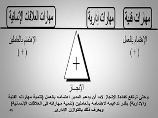 45
+
‫بالعاملين‬‫اإلهتمام‬
)+(
‫بالعمل‬‫اإلهتمام‬
)+(
‫اإلنجـــاز‬
‫بالعمل‬ ‫اهتمامه‬ ‫المدير‬ ‫يدعم‬ ‫أن‬ ‫البد‬ ‫اإلنجاز‬ ‫كفاءة‬ ‫ترتفع‬ ‫وحتى‬
(
‫ا‬ ‫مهاراته‬ ‫تنمية‬
‫لفنية‬
‫واإلدارية‬
)
‫بالعاملين‬ ‫الهتمامه‬ ‫تدعيمه‬ ‫بقدر‬
(
‫اإلنسان‬ ‫العالقات‬ ‫فى‬ ‫مهاراته‬ ‫تنمية‬
‫ية‬
)
‫اإلدارى‬ ‫بالتوازن‬ ‫ذلك‬ ‫ويعرف‬
.
 