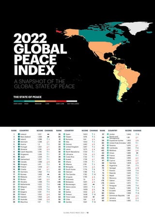GLOBAL PEACE INDEX 2022 ­
| 10
1 Iceland 1.107 ↔
2 New Zealand 1.269 ↔
3 Ireland 1.288 UP-LONG 3
4 Denmark 1.296 DOWN-LONG 1
5 Austria 1.3 UP-LONG 2
6 Portugal 1.301 DOWN-LONG 1
7 Slovenia 1.316 DOWN-LONG 3
8 Czech Republic 1.318 UP-LONG 1
9 Singapore 1.326 UP-LONG 1
10 Japan 1.336 UP-LONG 1
11 Switzerland 1.357 UP-LONG 1
12 Canada 1.389 DOWN-LONG 4
13 Hungary 1.411 UP-LONG 2
14 Finland 1.439 DOWN-LONG 1
15 Croatia 1.44 DOWN-LONG 1
16 Germany 1.462 UP-LONG 3
17 Norway 1.465 ↔
18 Malaysia 1.471 UP-LONG 4
19 Bhutan 1.481 DOWN-LONG 3
20 Slovakia 1.499 UP-LONG 5
21 Netherlands 1.522 UP-LONG 2
22 Belgium 1.526 UP-LONG 2
23 Qatar 1.533 UP-LONG 6
24 Bulgaria 1.541 UP-LONG 3
25 Poland 1.552 DOWN-LONG 4
26 Sweden 1.564 DOWN-LONG 6
27 Australia 1.565 DOWN-LONG 9
28 Mauritius 1.57 UP-LONG 2
29 Spain 1.603 UP-LONG 3
30 Taiwan 1.618 UP-LONG 3
31 Romania 1.64 DOWN-LONG 5
32 Italy 1.643 UP-LONG 2
33 Estonia 1.662 DOWN-LONG 5
34 United Kingdom 1.667 UP-LONG 2
35 Latvia 1.673 DOWN-LONG 4
36 North Macedonia 1.704 UP-LONG 1
37 Lithuania 1.724 DOWN-LONG 2
38 Costa Rica 1.732 UP-LONG 1
39 Kuwait 1.739 DOWN-LONG 1
40 Ghana 1.759 UP-LONG 1
41 Albania 1.761 UP-LONG 3
42 Mongolia 1.775 DOWN-LONG 2
43 South Korea 1.779 UP-LONG 8
44 Vietnam 1.786 UP-LONG 6
45 The Gambia 1.792 UP-LONG 10
46 Uruguay 1.795 DOWN-LONG 4
47 Indonesia 1.8 DOWN-LONG 2
=48 Botswana 1.801 DOWN-LONG 5
=48 Montenegro 1.801 ↔
50 Sierra Leone 1.803 UP-LONG 2
51 Laos 1.809 DOWN-LONG 5
52 Serbia 1.832 DOWN-LONG 5
53 Greece 1.838 UP-LONG 14
54 Timor-Leste 1.839 ↔
55 Chile 1.84 DOWN-LONG 6
56 Zambia 1.841 UP-LONG 10
57 Jordan 1.849 UP-LONG 15
58 Bosnia and
Herzegovina 1.85 DOWN-LONG 1
59 Equatorial Guinea 1.863 DOWN-LONG 6
60 United Arab Emirates 1.865 UP-LONG 1
61 Panama 1.876 DOWN-LONG 1
=62 Cambodia 1.882 UP-LONG 6
=62 Moldova 1.882 DOWN-LONG 6
64 Oman 1.889 ↔
=65 France 1.895 UP-LONG 7
=65 Malawi 1.895 DOWN-LONG 2
67 Cyprus 1.903 DOWN-LONG 2
68 Namibia 1.908 DOWN-LONG 9
69 Argentina 1.911 UP-LONG 5
70 Senegal 1.916 DOWN-LONG 12
71 Kosovo 1.938 UP-LONG 8
72 Rwanda 1.945 UP-LONG 9
73 Nepal 1.947 UP-LONG 7
74 Morocco 1.969 UP-LONG 9
=75 Gabon 1.973 UP-LONG 9
=75 Liberia 1.973 UP-LONG 1
77 Paraguay 1.976 UP-LONG 8
78 Angola 1.982 UP-LONG 14
79 Ecuador 1.988 UP-LONG 11
80 Bolivia 1.989 UP-LONG 14
=81 Dominican Republic 1.99 DOWN-LONG 3
=81 Jamaica 1.99 DOWN-LONG 4
83 Armenia 1.992 UP-LONG 3
2022
GLOBAL
PEACE
INDEX
A SNAPSHOT OF THE
GLOBAL STATE OF PEACE
THE STATE OF PEACE
NOT INCLUDED
VERY HIGH HIGH MEDIUM LOW VERY LOW
RANK COUNTRY SCORE CHANGE
RANK COUNTRY SCORE CHANGE
RANK COUNTRY SCORE CHANGE
 