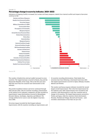 GLOBAL PEACE INDEX 2022 ­
| 13
FIGURE 1.2
Percentage change in score by indicator, 2021–2022
Source: IEP
Indicators of Ongoing Conflict increased, but nuclear and heavy weapons, deaths from internal conflict and impact of terrorism
continue to fall.
-6% -2%
-4% 2% 4% 6%
0%
Terrorism Impact
Internal Conflicts Fought
Deaths from Internal Conflict
External Conflicts Fought
Incarceration Rate
Homicide Rate
Intensity of Internal Conflict
Perceptions of Criminality
Deaths from External Conflict
Weapons Exports
Violent Crime
Access to Small Arms
Political Terror Scale
Nuclear and Heavy Weapons
Police Rate
Armed Services Personnel Rate
Neighbouring Countries Relations
Political Instability
UN Peacekeeping Funding
Refugees and IDPs
Military Expenditure (% GDP)
Violent Demonstrations
Weapons Imports
Deterioration
Improvement % CHANGE IN AVERAGE SCORE
The number of deaths from external conflict increased in seven
countries. The largest increases occurred in Russia, Iraq and the
Democratic Republic of the Congo. This is the first year since
2016 that more than five countries have deteriorated in this
indicator.
The growth of political violence and terror continued through
2021 and into 2022, with 44 countries recording a deterioration
in the political terror indicator, compared to 29 that recorded an
improvement. Large deteriorations occurred in Mozambique,
Burundi, Belarus, Azerbaijan, Argentina and Djibouti. The
average political terror score is now the highest it has been
since 2008.
Terrorism impact recorded the third largest indicator
improvement, with 86 countries recording an improvement, and
18 countries recording deteriorations. Total deaths from
terrorism have been following a downward trend since 2015.
The largest improvements occurred in Spain, Ethiopia, Ecuador,
Bahrain and Sweden.
The nuclear and heavy weapons indicator recorded the second
largest overall improvement. This is the first improvement for
the indicator since 2016. Improvements were recorded in 129
countries, with deteriorations in only four countries and no
change in 30 countries. The largest improvements occurred in
Turkey and Japan, while the countries which deteriorated –
Rwanda, Trinidad and Tobago, Burundi and Guyana – each
recorded a deterioration of less than one per cent.
 