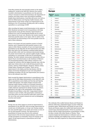 GLOBAL PEACE INDEX 2022 ­
| 17
TABLE 1.7
Europe
Regional
Rank
Country
Overall
Score
Score
Change
Overall
Rank
1 Iceland 1.107 -0.039 1
2 Ireland 1.288 -0.019 3
3 Denmark 1.296 0.003 4
4 Austria 1.3 -0.018 5
5 Portugal 1.301 -0.002 6
6 Slovenia 1.316 0.021 7
7 Czech Republic 1.318 -0.013 8
8 Switzerland 1.357 -0.027 11
9 Hungary 1.411 -0.047 13
10 Finland 1.439 0.033 14
11 Croatia 1.44 -0.012 15
11 Germany 1.462 -0.032 16
13 Norway 1.465 -0.018 17
14 Slovakia 1.499 -0.046 20
15 Netherlands 1.522 -0.003 21
16 Belgium 1.526 -0.005 22
17 Bulgaria 1.541 -0.021 24
18 Poland 1.552 0.039 25
19 Sweden 1.564 0.067 26
20 Spain 1.603 -0.038 29
21 Romania 1.64 0.08 31
22 Italy 1.643 -0.018 32
23 Estonia 1.662 0.099 33
24 United Kingdom 1.667 -0.005 34
25 Latvia 1.673 0.039 35
26 North Macedonia 1.704 0.017 36
27 Lithuania 1.724 0.056 37
28 Albania 1.761 -0.008 41
29 Montenegro 1.801 0.005 48
30 Serbia 1.832 0.047 52
31 Greece 1.838 -0.079 53
31 Bosnia and Herzegovina 1.85 -0.01 58
33 France 1.895 -0.035 65
34 Cyprus 1.903 -0.011 67
35 Kosovo 1.938 -0.038 71
36 Turkey 2.785 -0.066 145
REGIONAL AVERAGE 1.601 -0.003
Costa Rica remains the most peaceful country in the region,
ranking 38th
overall in the 2022 GPI. However, the country
recorded a deterioration in peacefulness over the past year,
owing to increases in violent demonstrations, the importation of
weapons and rising violent crime and political instability.
Despite these deteriorations, Costa Rica still scores very well on
both the Militarisation and Ongoing Conflict domains, with
improvements in the former owing to an improvement in the
timeliness of its UN peacekeeper funding and a fall in military
expenditure as a percentage of GDP.
After recording the largest overall deterioration in the region in
2021, Honduras increased its level of peacefulness with large
improvements across all three domains. Improvements in
political terror and UN peacekeeping funding saw its overall
score improve by 2.6 per cent. However, the country remains the
third least peaceful nation in the region, with its violent crime
and homicide rate deteriorating to the worst possible scores for
each of these indicators.
Mexico is the largest and most populous country in Central
America, and it remained the least peaceful country in the
region in 2022. Mexico recorded a 0.5 per cent improvement in
peacefulness in the 2022 GPI, the first improvement since 2019.
More than half of its GPI indicators remained stable between
2021 and 2022, while only four indicators deteriorated during
the period: incarceration rate, external conflicts fought, military
expenditure as a percentage of GDP and UN peacekeeping
funding. The latter indicator deteriorated substantially, with an
almost 30 per cent deterioration in the timeliness of Mexico’s
UN peacekeeping funding in 2022. Mexico continues to be
amongst the countries with the highest homicide rates, with the
eight most violent cities in the world all being located in the
country: Zamora, Ciudad Obregón, Zacatecas, Tijuana, Celaya,
Ciudad Juárez, Enseada and Uruapan.3
There was an
improvement in the Safety and Security domain, with the
impact of terrorism dropping by 12 per cent and political
instability recording a ten per cent improvement, the country’s
first in this indicator since 2018.
Haiti recorded the biggest deterioration in peacefulness in the
region and the fifth largest deterioration in the 2022 GPI, with
falls in peacefulness across Safety and Security and Ongoing
Conflict GPI domains. The largest change occurred in the
Ongoing Conflict domain owing to an increased intensity of
internal conflict and a rising number of deaths from internal
conflict. Haiti has experienced an abrupt increase in violence,
especially in the wake of the assassination of the Haitian
President Jovenel Moïse in July 2021.4
Gang-related violence
continues to grow in Haiti, with gang leaders continuing to
exert their power over the territories under their control, defy
the rule of law and commit criminal acts such as kidnapping,
extortion and murder.5
EUROPE
Europe was one of five regions to record an improvement in
peacefulness in the 2022 GPI, with an average improvement in
overall score of 0.003 points, or 0.2 per cent. Europe remains
the most peaceful region in the world, and is home to seven of
the ten most peaceful countries. The improvement in
peacefulness in Europe was driven by the continued
improvement of the terrorism impact indicator, and a fall in
average perceptions of criminality. Of the 36 countries in the
region, 24 had improvements in peacefulness and 12 had
deteriorations.
The outbreak of the conflict between Russia and Ukraine in
February 2022 had a substantial impact on peace within the
European region. While Russia and Ukraine are part of the
Russia and Eurasia region, the conflict had repercussions that
crossed many international borders. Of the ten countries in
Europe with the largest deteriorations in peacefulness in 2022,
six share a border with either Russia or Ukraine. These
countries largely had deteriorations in indicators such as
political instability and neighbouring countries relations, with
the former also likely impacted by rising anti-government
 