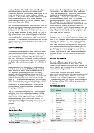 GLOBAL PEACE INDEX 2022 ­
| 19
NORTH AMERICA
North America recorded the second largest deterioration of any
region in the 2022 GPI, with the average level of peacefulness in
the region deteriorating by two per cent. However, the average
score for this region is volatile and subject to large changes,
given that it comprises only two nations. The region dropped to
the third most peaceful region on average – behind Europe and
Asia-Pacific – after maintaining second place for 14 of the last 15
years.
Despite consistently being amongst the top ten most peaceful
countries in the world since the 2013 GPI, Canada recorded the
largest deterioration in score in the North America region in
2022. Significant deteriorations in the Safety and Security
domain in 2022 led to Canada falling four places in the GPI
2022 to 12th
place, a 4.8 per cent deterioration. Anti-government
sentiment in response to measures put in place to curb the
spread of COVID-19 coincided with significant deteriorations in
violent demonstrations, perceptions of criminality and political
terror indicators. Despite this fall in peacefulness, Canada
continues to be the most peaceful nation in the region with
notable reductions in the terrorism impact and nuclear and
heavy weapons indicators.
The COVID-19 pandemic continues to have a significant impact
on both the United States and Canada, with Canada reaching
over 3.7 million cases and the United States recording over 82
million cases as of April 2022.10
The pandemic continues to
hamper economic and social activity in both countries, with
both countries recording a deterioration in political terror and
violent demonstrations indicators since the beginning of the
pandemic.
Canada remains the most peaceful country in the region and is
ranked as the 12th
most peaceful country in the world overall.
Despite this, Canada recorded a deterioration in peacefulness
from the 2021 to the 2022 GPI, with its overall score
deteriorating by 4.8 per cent. The deterioration was driven by
significant increases in political terror scale and violent
demonstrations indicators with the former doubling in a year.
This was largely driven by anti-government sentiment in
response to pandemic restrictions which resulted in large scale
protests namely the blockades at Ambassador Bridge that
occurred in early 2022. Despite these deteriorations, there were
major improvements particularly in the terrorism impact and
nuclear and heavy weapons indicators, with the former falling
to the lowest level seen since 2015.
The United States experienced a slight deterioration in
peacefulness over the past year, the continuation of a trend that
began in 2015. The level of peacefulness in the US is now lower
than at any time since 2008. Civil unrest continues to be the
primary driver of the deterioration, leading to a 3.9 per cent rise
in the Safety and Security domain, particularly in the political
terror and political instability indicators. However, there were
also significant improvements in indicators across all three
domains, with largest being in the UN peacekeeping funding
indicator which recorded an almost 30 per cent improvement,
followed by a 17.7 per cent improvement in internal conflicts
fought.
RUSSIA & EURASIA
The Russia and Eurasia region experienced the largest
deterioration in peacefulness in the world in 2022, and
remained the fourth least peaceful region for the third year. The
region’s GPI score deteriorated sharply in 2022, following three
consecutive years of improvements.
Only four of the 12 countries in the region recorded
improvements in peacefulness in 2022. Eight countries recorded
deteriorations, including Ukraine and Russia, which had the
largest and fourth largest global deteriorations respectively.
Changes within the region were driven by deteriorations within
the Ongoing Conflict and Safety and Security domains, with
TABLE 1.9
North America
Regional
Rank
Country
Overall
Score
Score
Change
Overall
Rank
1 Canada 1.389 0.064 12
2 United States of America 2.44 0.01 129
REGIONAL AVERAGE 1.915 0.037
TABLE 1.10
Russia & Eurasia
Regional
Rank
Country
Overall
Score
Score
Change
Overall
Rank
1 Moldova 1.882 0.034 62
2 Armenia 1.992 -0.024 83
3 Uzbekistan 2.001 -0.031 86
4 Kyrgyz Republic 2.028 0.109 91
5 Tajikistan 2.031 -0.027 92
6 Georgia 2.065 0.049 95
7 Kazakhstan 2.071 0.153 97
8 Turkmenistan 2.116 -0.028 104
9 Belarus 2.259 0.034 116
10 Azerbaijan 2.437 0.151 128
11 Ukraine 2.971 0.413 153
12 Russia 3.275 0.237 160
REGIONAL AVERAGE 2.261 0.089
deteriorated in three of the 23 GPI indicators in 2022: refugees
and IDPs, perceptions of criminality and weapons exports.
Perceptions of criminality has deteriorated in the country, but the
overall level of crime in 2022 remains low. Twelve indicators
experienced no change in the last year, while eight improved. The
highest improvement occurred in the political instability
indicator, which improved by 28.6 per cent, the second largest
improvement of any nation globally.
Libya recorded the largest increase in peacefulness in the region and
the largest improvement globally, with its score improving by 5.6 per
cent in the 2022 GPI. Libya has recorded improvements in
peacefulness for four of the past five years, although it remains one
of the least peaceful countries in the world, ranking 151st in the GPI.
Libya only deteriorated in one indicator, UN peacekeeping funding,
while the largest improvements occurred in the Safety and Security
domain, with substantial improvements in violent demonstrations,
refugees and IDPs and perceptions of criminality. The latter indicator
recorded its lowest ever score in Libya in 2022, having improved by
26.3 per cent since 2008.
 