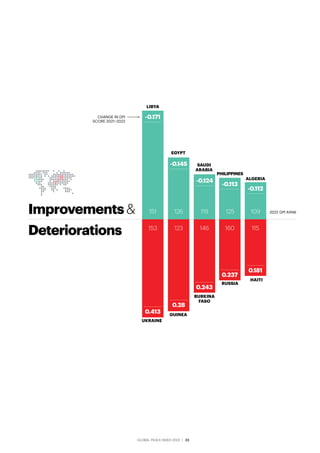 GLOBAL PEACE INDEX 2022 ­
| 23
Improvements&
Deteriorations
CHANGE IN GPI
SCORE 2021–2022
LIBYA
-0.171
0.413
UKRAINE
151
153
0.28
-0.145
EGYPT
GUINEA
123
126
0.243
SAUDI
ARABIA
BURKINA
FASO
146
119
-0.124
0.237
PHILIPPINES
RUSSIA
160
125
-0.113
0.181
ALGERIA
HAITI
115
109
-0.112
2022 GPI RANK
 