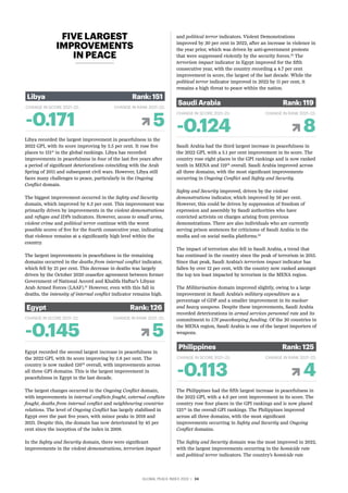 GLOBAL PEACE INDEX 2022 ­
| 24
Libya recorded the largest improvement in peacefulness in the
2022 GPI, with its score improving by 5.5 per cent. It rose five
places to 151st
in the global rankings. Libya has recorded
improvements in peacefulness in four of the last five years after
a period of significant deteriorations coinciding with the Arab
Spring of 2011 and subsequent civil wars. However, Libya still
faces many challenges to peace, particularly in the Ongoing
Conflict domain.
The biggest improvement occurred in the Safety and Security
domain, which improved by 8.3 per cent. This improvement was
primarily driven by improvements in the violent demonstrations
and refugee and IDPs indicators. However, access to small arms,
violent crime and political terror continue with the worst
possible scores of five for the fourth consecutive year, indicating
that violence remains at a significantly high level within the
country.
The largest improvements in peacefulness in the remaining
domains occurred in the deaths from internal conflict indicator,
which fell by 21 per cent. This decrease in deaths was largely
driven by the October 2020 ceasefire agreement between former
Government of National Accord and Khalifa Haftar’s Libyan
Arab Armed Forces (LAAF).21
However, even with this fall in
deaths, the intensity of internal conflict indicator remains high.
Egypt recorded the second largest increase in peacefulness in
the 2022 GPI, with its score improving by 5.8 per cent. The
country is now ranked 126th
overall, with improvements across
all three GPI domains. This is the largest improvement in
peacefulness in Egypt in the last decade.
The largest changes occurred in the Ongoing Conflict domain,
with improvements in internal conflicts fought, external conflicts
fought, deaths from internal conflict and neighbouring countries
relations. The level of Ongoing Conflict has largely stabilised in
Egypt over the past five years, with minor peaks in 2018 and
2021. Despite this, the domain has now deteriorated by 45 per
cent since the inception of the index in 2008.
In the Safety and Security domain, there were significant
improvements in the violent demonstrations, terrorism impact
and political terror indicators. Violent Demonstrations
improved by 30 per cent in 2022, after an increase in violence in
the year prior, which was driven by anti-government protests
that were suppressed violently by the security forces.22
The
terrorism impact indicator in Egypt improved for the fifth
consecutive year, with the country recording a 4.7 per cent
improvement in score, the largest of the last decade. While the
political terror indicator improved in 2022 by 11 per cent, it
remains a high threat to peace within the nation.
Saudi Arabia had the third largest increase in peacefulness in
the 2022 GPI, with a 5.1 per cent improvement in its score. The
country rose eight places in the GPI rankings and is now ranked
tenth in MENA and 119th
overall. Saudi Arabia improved across
all three domains, with the most significant improvements
occurring in Ongoing Conflict and Safety and Security.
Safety and Security improved, driven by the violent
demonstrations indicator, which improved by 56 per cent.
However, this could be driven by suppression of freedom of
expression and assembly by Saudi authorities who have
convicted activists on charges arising from previous
demonstrations. There are also individuals who are currently
serving prison sentences for criticisms of Saudi Arabia in the
media and on social media platforms.23
The impact of terrorism also fell in Saudi Arabia, a trend that
has continued in the country since the peak of terrorism in 2015.
Since that peak, Saudi Arabia’s terrorism impact indicator has
fallen by over 12 per cent, with the country now ranked amongst
the top ten least impacted by terrorism in the MENA region.
The Militarisation domain improved slightly, owing to a large
improvement in Saudi Arabia’s military expenditure as a
percentage of GDP and a smaller improvement in its nuclear
and heavy weapons. Despite these improvements, Saudi Arabia
recorded deteriorations in armed services personnel rate and its
commitment to UN peacekeeping funding. Of the 20 countries in
the MENA region, Saudi Arabia is one of the largest importers of
weapons.
The Philippines had the fifth largest increase in peacefulness in
the 2022 GPI, with a 4.6 per cent improvement in its score. The
country rose four places in the GPI rankings and is now placed
125th
in the overall GPI rankings. The Philippines improved
across all three domains, with the most significant
improvements occurring in Safety and Security and Ongoing
Conflict domains.
The Safety and Security domain was the most improved in 2022,
with the largest improvements occurring in the homicide rate
and political terror indicators. The country’s homicide rate
FIVE LARGEST
IMPROVEMENTS
IN PEACE
-0.171 5
CHANGE IN SCORE 2021–22: CHANGE IN RANK 2021–22:
Libya	 Rank: 151
-0.145 5
CHANGE IN SCORE 2021–22: CHANGE IN RANK 2021–22:
Egypt	 Rank: 126
-0.124 8
CHANGE IN SCORE 2021–22: CHANGE IN RANK 2021–22:
Saudi Arabia	 Rank: 119
-0.113 4
CHANGE IN SCORE 2021–22: CHANGE IN RANK 2021–22:
Philippines	 Rank: 125
 