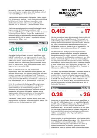 GLOBAL PEACE INDEX 2022 ­
| 25
Ukraine recorded the largest deterioration in the 2022 GPI, with
its overall score deteriorating 16 per cent. The country is now
ranked 153rd
globally on the index after falling 17 places in the
rankings. Ukraine’s deterioration in peacefulness was driven by
the Russo-Ukrainian conflict, which escalated dramatically
following the invasion by Russian forces in February 2022. The
country’s score deteriorated across all three GPI domains.
The deterioration in the Safety and Security domain was
primarily the result of a significant increase in refugees and
displaced persons after Russia’s invasion. It is estimated that
over 11 per cent of the total Ukrainian population are now either
refugees or internally displaced. In the year prior, this figure
stood at just 1.7 per cent of the population. Political instability
deteriorated by almost 26 per cent in 2022, followed by the ease
of access to small arms, which deteriorated by 25 per cent. The
latter was driven by President Zelensky’s call for Ukrainians to
take up arms and defend their country.
The conflict with Russia also resulted in a significant increase in
the intensity of internal conflict and deaths from internal
conflict, with the former deteriorating by a quarter and deaths
increasing by over 61 per cent. The cut-off date for data included
in the GPI is 31 March. The impact of war will be more fully
accounted for in the 2023 GPI. More information on the war in
Ukraine and its impact on global peacefulness can be seen in
Section 4 of this report.
Guinea had the second largest deterioration in peacefulness in
the 2022 GPI. It fell 26 places to now be ranked 123rd globally
and 30th
in the sub-Saharan Africa region. This year is Guinea’s
least peaceful year since the inception of the GPI, with a
deterioration of 13.7 per cent when compared to the year prior.
The overthrow of the government of President Alpha Condé in
September 2021 led to large deteriorations across all domains,
with the most significant in the Ongoing Conflict and
Militarisation domains.
Guinea recorded the largest deterioration in its Ongoing Conflict
domain in the sub-Saharan Africa region, with a deterioration in
score of 55.6 per cent in a single year. The substantial
deterioration in the Ongoing Conflict domain was driven by
major deteriorations in the intensity of internal conflict,
neighbouring countries relations, deaths from internal conflict
FIVE LARGEST
DETERIORATIONS
IN PEACE
decreased by 16.7 per cent in a single year, and is now at its
lowest level since the inception of the GPI. Similarly, political
terror in the Philippines fell by 11.1 per cent.
The Philippines also improved in the Ongoing Conflict domain,
with the number of deaths as a result of internal conflict falling
by 15.5 per cent. Despite this improvement, there was a
significant deterioration in the internal conflicts fought
indicator, with an increase of 3.2 per cent recorded in 2022.
The Militarisation domain improved slightly, owing to a large
improvement in the Philippines’ commitment to UN
peacekeeping funding and a smaller improvement in its nuclear
and heavy weapons indicator. Despite this, the Philippines
recorded a significant deterioration in military expenditure as a
percentage of GDP, with the country’s score for this indicator
deteriorating by 15.5 per cent.
Algeria had the fourth largest increase in peacefulness in the
2022 GPI, with a five per cent improvement in its score. The
country rose ten places in the GPI rankings and is now ranked
109th overall. This is Algeria’s most peaceful score since the
inception of the GPI. The increase in peacefulness was largely
driven by improvements in the Militarisation domain, which
improved by 9.2 per cent in 2022.
Of the 23 indicators in the GPI, only two recorded
deteriorations, police rate and armed services personnel rate,
and these deteriorations were both very minor. Nine indicators
remained unchanged between 2021 and 2022. The weapons
import indicator had the largest improvement, and is now at its
lowest level since 2009. Military expenditure as a percentage of
GDP closely followed with an improvement of 13.7 per cent.
Of the eleven indicators in the Safety and Security domain,
there were improvements in six indicators, with the most
significant being in the political terror, perceptions in
criminality and violent demonstrations indicators. Since the
inauguration of President Abdelmadjid Tebboune and the
implementation of his new constitution in November 2020,
Algeria has experienced a period of relative stability.24
The Ongoing Conflict domain improved slightly owing to an
improvement in the intensity of internal conflict in Algeria. This
is the lowest score for the domain since 2008.
0.413 17
CHANGE IN SCORE 2021–22: CHANGE IN RANK 2021–22:
Ukraine	 Rank: 153
0.28 26
CHANGE IN SCORE 2021–22: CHANGE IN RANK 2021–22:
Guinea	 Rank: 123
-0.112 10
CHANGE IN SCORE 2021–22: CHANGE IN RANK 2021–22:
Algeria	 Rank: 109
 