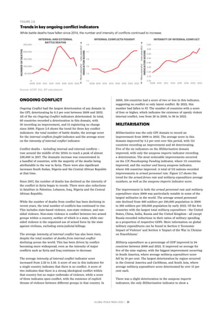 GLOBAL PEACE INDEX 2022 ­
| 31
ONGOING CONFLICT
Ongoing Conflict had the largest deterioration of any domain in
the GPI, deteriorating by 9.3 per cent between 2008 and 2022.
All of the six Ongoing Conflict indicators deteriorated. In total,
90 countries recorded a deterioration in this domain, with
58 recording an improvement, and 13 registering no change
since 2008. Figure 2.6 shows the trend for three key conflict
indicators: the total number of battle deaths, the average score
for the internal conflicts fought indicator and the average score
on the intensity of internal conflict indicator.
Conflict deaths – including internal and external conflicts –
rose around the middle of the 2010s to reach a peak of almost
238,000 in 2017. The dramatic increase was concentrated in
a handful of countries, with the majority of the deaths being
attributable to the war in Syria. There were also significant
increases South Sudan, Nigeria and the Central African Republic
at that time.
Since 2017, the number of deaths has declined as the intensity of
the conflict in Syria began to recede. There were also reductions
in fatalities in Palestine, Lebanon, Iraq, Nigeria and the Central
African Republic.
While the number of deaths from conflict has been declining in
recent years, the total number of conflicts has continued to rise.
This includes state-based violence, non-state violence, and one-
sided violence. Non-state violence is conflict between two armed
groups within a country, neither of which is a state, while one-
sided violence is the organized use of armed force by the state
against civilians, excluding extra-judicial killings.
The average intensity of internal conflict has also been risen,
despite the total number of deaths from internal conflict
declining across the world. This has been driven by conflict
becoming more widespread, even as the intensity of major
conflicts such as Syria and Iraq continues to decrease.
The average intensity of internal conflict indicator score
increased from 2.29 to 2.56. A score of one in this indicator for
a single country indicates that there is no conflict. A score of
two indicates that there is a strong ideological conflict within
that country but no major outbreaks of violence, while a score
of three indicates open conflict, with the existence of explicit
threats of violence between different groups in that country. In
2008, 104 countries had a score of two or less in this indicator,
suggesting no conflict or only latent conflict. By 2022, this
number had fallen to 87. The number of countries with a score
of four or higher, which indicates the existence of openly violent
internal conflict, rose from 29 in 2008, to 38 in 2022.
MILITARISATION
Militarisation was the only GPI domain to record an
improvement from 2008 to 2022. The average score in this
domain improved by 5.2 per cent over this period, with 113
countries recording an improvement and 48 deteriorating.
Five of the six indicators on the Militarisation domain
improved, with only the weapons imports indicator recording
a deterioration. The most noticeable improvements occurred
on the UN Peacekeeping Funding indicator, where 111 countries
improved, and the nuclear and heavy weapons indicator,
where 108 countries improved. A total of 112 nations recorded
improvements in armed personnel rate. Figure 2.7 shows the
trend for the armed forces rate and military expenditure average
numbers, as well as the weapons imports indicator score.
The improvement in both the armed personnel rate and military
expenditure since 2008 was particularly notable in some of the
largest militaries in the world. The average armed personnel
rate declined from 460 soldiers per 100,000 population in 2008
to 389 soldiers per 100,000 population by early 2022. Of the five
countries with the largest total military expenditure - the United
States, China, India, Russia and the United Kingdom - all except
Russia recorded reductions in their ratios of military spending
as a proportion of respective GDPs. More information on global
military expenditures can be found in Section 3 ‘Economic
Impact of Violence’ and Section 4 ‘Impact of the War in Ukraine
on Peacefulness.’
Military expenditure as a percentage of GDP improved in 94
countries between 2008 and 2022. It improved on average for
five of the nine regions, with the biggest improvement occurring
in South America, where average military expenditure score
fell by 18 per cent. The largest deterioration by region occurred
in the Central America and Caribbean, and South Asia, where
average military expenditure score deteriorated by over 15 per
cent each.
There was a slight deterioration in the weapons imports
indicators, the only Militarisation indicator to show a
FIGURE 2.6
While battle deaths have fallen since 2014, the number and intensity of conflicts continued to increase.
Source: UCDP, EIU, IEP calculations
Trends in key ongoing conflict indicators
NUMBER
OF
DEATHS
INDICATOR
SCORE
INDICATOR
SCORE
2008 2010 2014
2012 2022
2020
2018
2016 2008 2010 2014
2012 2022
2020
2018
2016 2008 2010 2014
2012 2020 2022
2018
2016
0
50,000
100,000
150,000
200,000
250,000
1.3
1.5
1.4
1.6
1.7
1.8
2.20
2.25
2.30
2.35
2.55
2.50
2.45
2.40
2.60
Less
peaceful
More
peaceful
Less
peaceful
More
peaceful
INTERNAL AND EXTERNAL
BATTLE DEATHS
INTERNAL CONFLICTS FOUGHT INTENSITY OF INTERNAL CONFLICT
 