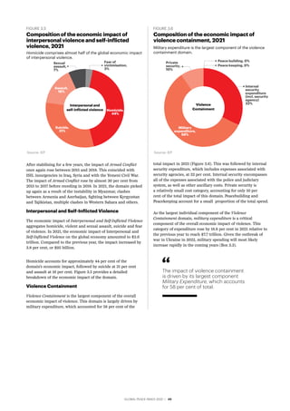 GLOBAL PEACE INDEX 2022 ­
| 49
After stabilising for a few years, the impact of Armed Conflict
once again rose between 2015 and 2018. This coincided with
ISIL insurgencies in Iraq, Syria and with the Yemeni Civil War.
The impact of Armed Conflict rose by almost 30 per cent from
2015 to 2017 before receding in 2018. In 2021, the domain picked
up again as a result of the instability in Myanmar, clashes
between Armenia and Azerbaijan, fighting between Kyrgyzstan
and Tajikistan, multiple clashes in Western Sahara and others.
Interpersonal and Self-Inflicted Violence
The economic impact of Interpersonal and Self-Inflicted Violence
aggregates homicide, violent and sexual assault, suicide and fear
of violence. In 2021, the economic impact of Interpersonal and
Self-Inflicted Violence on the global economy amounted to $2.6
trillion. Compared to the previous year, the impact increased by
3.8 per cent, or $95 billion.
Homicide accounts for approximately 44 per cent of the
domain's economic impact, followed by suicide at 31 per cent
and assault at 16 per cent. Figure 3.5 provides a detailed
breakdown of the economic impact of the domain.
Violence Containment
Violence Containment is the largest component of the overall
economic impact of violence. This domain is largely driven by
military expenditure, which accounted for 58 per cent of the
Source: IEP
FIGURE 3.5
Composition of the economic impact of
interpersonal violence and self-inflicted
violence, 2021
Homicide comprises almost half of the global economic impact
of interpersonal violence.
Sexual
assault,
7%
Homicide,
44%
Suicide,
31%
Interpersonal and
self-inflicted violence
Assault,
16%
Fear of
victimisation,
3%
total impact in 2021 (Figure 3.6). This was followed by internal
security expenditure, which includes expenses associated with
security agencies, at 32 per cent. Internal security encompasses
all of the expenses associated with the police and judiciary
system, as well as other ancillary costs. Private security is
a relatively small cost category, accounting for only 10 per
cent of the total impact of this domain. Peacebuilding and
Peacekeeping account for a small proportion of the total spend.
As the largest individual component of the Violence
Containment domain, military expenditure is a critical
component of the overall economic impact of violence. This
category of expenditure rose by 18.8 per cent in 2021 relative to
the previous year to reach $7.7 trillion. Given the outbreak of
war in Ukraine in 2022, military spending will most likely
increase rapidly in the coming years (Box 3.3).
The impact of violence containment
is driven by its largest component
Military Expenditure, which accounts
for 58 per cent of total.
Source: IEP
FIGURE 3.6
Composition of the economic impact of
violence containment, 2021
Military expenditure is the largest component of the violence
containment domain.
Private
security,
10%
Internal
security
expenditure
(incl. security
agency)
32%
Military
expenditure,
58%
Violence
Containment
Peace keeping, 0%
Peace building, 0%
 