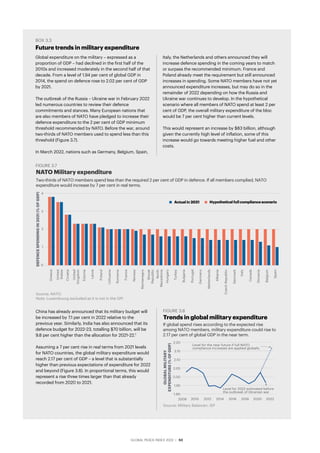 GLOBAL PEACE INDEX 2022 ­
| 50
Global expenditure on the military – expressed as a
proportion of GDP – had declined in the first half of the
2010s and increased moderately in the second half of that
decade. From a level of 1.94 per cent of global GDP in
2014, the spend on defence rose to 2.02 per cent of GDP
by 2021.
The outbreak of the Russia – Ukraine war in February 2022
led numerous countries to review their defence
commitments and stances. Many European nations that
are also members of NATO have pledged to increase their
defence expenditure to the 2 per cent of GDP minimum
threshold recommended by NATO. Before the war, around
two-thirds of NATO members used to spend less than this
threshold (Figure 3.7).
In March 2022, nations such as Germany, Belgium, Spain,
Italy, the Netherlands and others announced they will
increase defence spending in the coming years to match
or surpass the recommended minimum. France and
Poland already meet the requirement but still announced
increases in spending. Some NATO members have not yet
announced expenditure increases, but may do so in the
remainder of 2022 depending on how the Russia and
Ukraine war continues to develop. In the hypothetical
scenario where all members of NATO spend at least 2 per
cent of GDP, the overall military expenditure of the bloc
would be 7 per cent higher than current levels.
This would represent an increase by $83 billion, although
given the currently high level of inflation, some of this
increase would go towards meeting higher fuel and other
costs.
BOX 3.3
Future trends in military expenditure
China has already announced that its military budget will
be increased by 7.1 per cent in 2022 relative to the
previous year. Similarly, India has also announced that its
defence budget for 2022-23, totalling $70 billion, will be
9.8 per cent higher than the allocation for 2021-22.7
Assuming a 7 per cent rise in real terms from 2021 levels
for NATO countries, the global military expenditure would
reach 2.17 per cent of GDP – a level that is substantially
higher than previous expectations of expenditure for 2022
and beyond (Figure 3.8). In proportional terms, this would
represent a rise three times larger than that already
recorded from 2020 to 2021.
Greece
United
States
Croatia
United
Kingdom
Estonia
Latvia
Poland
Lithuania
Romania
France
Norway
Montenegro
Slovak
Republic
North
Macedonia
Hungary
Turkey
Bulgaria
Portugal
Germany
Netherlands
Albania
Czech
Republic
Denmark
Italy
Canada
Slovenia
Belgium
Spain
NATO Military expenditure
Two-thirds of NATO members spend less than the required 2 per cent of GDP in defence. If all members complied, NATO
expenditure would increase by 7 per cent in real terms.
FIGURE 3.7
Source: NATO
Note: Luxembourg excluded as it is not in the GPI
DEFENCE
SPENDING
IN
2021
(%
OF
GDP)
0
1
2
3
4
Actual in 2021 Hypothetical full compliance scenario
1.95
1.90
2.10
2.05
2.00
2.20
2.15
2008 2010
Level for the near future if full NATO
compliance increases are applied globally
2012 2014 2016 2022
2020
2018
GLOBAL
MILITARY
EXPENDITURE
(%
OF
GDP)
Source: Military Balance+; IEP
Trends in global military expenditure
FIGURE 3.8
If global spend rises according to the expected rise
among NATO members, military expenditure could rise to
2.17 per cent of global GDP in the near term.
Level for 2022 estimated before
the outbreak of Ukranian war
 