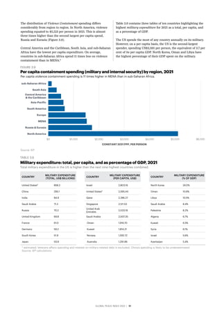 GLOBAL PEACE INDEX 2022 ­
| 51
The distribution of Violence Containment spending differs
considerably from region to region. In North America, violence
spending equated to $5,123 per person in 2021. This is almost
three times higher than the second largest per capita spend,
Russia and Eurasia (Figure 3.9).
Central America and the Caribbean, South Asia, and sub-Saharan
Africa have the lowest per capita expenditure. On average,
countries in sub-Saharan Africa spend 11 times less on violence
containment than in MENA.8
Table 3.6 contains three tables of ten countries highlighting the
highest military expenditure for 2021 as a total, per capita, and
as a percentage of GDP.
The US spends the most of any country annually on its military.
However, on a per capita basis, the US is the second-largest
spender, spending US$2,595 per person, the equivalent of 3.7 per
cent of its per capita GDP. North Korea, Oman and Libya have
the highest percentage of their GDP spent on the military.
TABLE 3.6
Military expenditure: total, per capita, and as percentage of GDP, 2021
Total military expenditure in the US is higher than the next nine highest countries combined.
COUNTRY
MILITARY EXPENDITURE
(TOTAL, US$ BILLIONS)
COUNTRY
MILITARY EXPENDITURE
(PER CAPITA, US$)
COUNTRY
MILITARY EXPENDITURE
(% OF GDP)
United States* 858.2 Israel 2,803.16 North Korea 24.0%
China 295.1 United States* 2,595.44 Oman 10.9%
India 84.9 Qatar 2,286.27 Libya 10.5%
Saudi Arabia 71.2 Singapore 2,121.53 Saudi Arabia 8.4%
Russia 70.2
United Arab
Emirates
2,033.16 Palestine 8.2%
United Kingdom 69.8 Saudi Arabia 2,007.35 Algeria 6.7%
France 61.0 Oman 1,916.70 Kuwait 6.5%
Germany 59.2 Kuwait 1,814.21 Syria 6.1%
South Korea 51.9 Norway 1,592.72 Israel 5.6%
Japan 50.9 Australia 1,291.86 Azerbaijan 5.4%
* estimated; Veterans affairs spending and interest on military-related debt is excluded. China’s spending is likely to be underestimated
Source: IEP calculations
FIGURE 3.9
Per capita containment spending (military and internal security) by region, 2021
Per capita violence containment spending is 11 times higher in MENA than in sub-Saharan Africa.
Source: IEP
$0 $5,000
$4,000
$3,000
$2,000
$1,000 $6,000
sub-Saharan Africa
South Asia
Central America
& the Caribbean
South America
Russia & Eurasia
Asia-Pacific
Europe
North America
MENA
CONSTANT 2021 PPP, PER PERSON
 