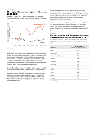 GLOBAL PEACE INDEX 2022 ­
| 54
TABLE 3.7
The ten countries with the highest economic
cost of violence, percentage of GDP, 2021
In Syria, South Sudan, Central African Republic, and Somalia
the economic cost of violence was more than 30 per cent of
GDP.
COUNTRY
ECONOMIC COST OF
VIOLENCE AS (% OF GDP)
Syria 80.3
South Sudan 40.8
Central African Republic 36.6
Somalia 32.8
Afghanistan 29.9
North Korea 27.2
Colombia 25.9
Yemen 23.0
Sudan 20.8
Cyprus 20.7
Average 33.8
Source: IEP
Afghanistan and Somalia, suffer from higher costs from conflict
deaths, terrorism, losses from refugees and IDPs and GDP losses
from conflict. Additionally, the Central African Republic and
South Sudan — countries affected by medium-intensity conflict
— suffer similar conflict costs, particularly the losses from
refugees and IDPs. Colombia and Cyprus also suffered high costs
from the losses from refugees and displacements.9
El Salvador and Venezuela recorded the highest cost of homicide
globally, equivalent to 11 and 8.3 per cent of GDP, respectively.
Equatorial Guinea, Togo and Bulgaria were the countries with
the steepest decreases to the economic impact of violence, all
recording a reduction of above 20 per cent from 2020 to 2021.
All of these countries recorded significant reductions in their
military expenditure.
Myanmar, Ethiopia and Burkina Faso recorded the largest
increases, all above 30 per cent. Myanmar and Burkina Faso
recorded increases in their military expenditure. The economic
impact of Armed Conflict increased by 90 per cent in Ethiopia
from the previous year, driven by the costs of terrorism,
displacements and conflict deaths.
In the ten countries most affected by violence as gauged by the
GPI, the economic cost of violence averaged 33.8 per cent of
GDP in 2021. Among the ten most peaceful countries, the
average economic cost of violence equalled just 3.6 per cent of
GDP.
GLOBAL PEACE INDEX 2022 | 54
Between 2007 and 2021, Central America and the Caribbean
recorded the largest increase in the economic impact of violence.
Source: IEP
The regional economic impact of violence,
2007–2021
ECONOMIC
IMPACT
OF
VIOLENCE
(REBASED
2007=1)
0.75
1.25
1.75
1.50
1.00
2007 2009 2011 2013 2015 2017 2019 2021
FIGURE 3.13
CENTRAL AMERICA
AND CARIBBEAN
WORLD
TABLE 3.7
The ten countries with the highest economic
cost of violence, percentage of GDP, 2021
In Syria, South Sudan, Central African Republic, and Somalia
the economic cost of violence was more than 30 per cent of
GDP.
COUNTRY
ECONOMIC COST OF VIOLENCE AS
(% OF GDP)
Syria 80.3
South Sudan 40.8
Central African Republic 36.6
Somalia 32.8
Afghanistan 29.9
North Korea 27.2
Colombia 25.9
Yemen 23.0
Sudan 20.8
Cyprus 20.7
Average 33.8
Source: IEP
Afghanistan and Somalia, suffer from higher costs from conflict
deaths, terrorism, losses from refugees and IDPs and GDP losses
from conflict. Additionally, the Central African Republic and
South Sudan — countries affected by medium-intensity conflict
— suffer similar conflict costs, particularly the losses from
refugees and IDPs. Colombia and Cyprus also suffered high costs
from the losses from refugees and displacements.9
El Salvador and Venezuela recorded the highest cost of homicide
globally, equivalent to 11 and 8.3 per cent of GDP, respectively.
Equatorial Guinea, Togo and Bulgaria were the countries with
the steepest decreases to the economic impact of violence, all
recording a reduction of above 20 per cent from 2020 to 2021.
All of these countries recorded significant reductions in their
military expenditure.
Myanmar, Ethiopia and Burkina Faso recorded the largest
increases, all above 30 per cent. Myanmar and Burkina Faso
recorded increases in their military expenditure. The economic
impact of Armed Conflict increased by 90 per cent in Ethiopia
from the previous year, driven by the costs of terrorism,
displacements and conflict deaths.
In the ten countries most affected by violence as gauged by the
GPI, the economic cost of violence averaged 33.8 per cent of
GDP in 2021. Among the ten most peaceful countries, the
average economic cost of violence equalled just 3.6 per cent of
GDP.
 