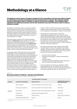 GLOBAL PEACE INDEX 2022 ­
| 55
The global economic impact of violence is defined as the expenditure and economic effects related
to containing, preventing, and dealing with the consequences of violence. The estimate includes
the direct and indirect costs of violence, as well as an economic multiplier. The multiplier effect
calculates the additional economic activity that would have accrued if the direct costs of violence
had been avoided.
Expenditure on containing violence is economically efficient
when it effectively prevents violence for the least amount of
spending. However, spending beyond an optimal level has the
potential to constrain a nation’s economic growth. Therefore,
achieving the right levels of spending on public services such as
the military, judicial and security is important to ensure the
most productive use of capital.
This study includes two types of costs: direct and indirect.
Examples of direct costs include medical costs for victims of
violent crime, capital destruction from violence and costs
associated with security and judicial systems. Indirect costs
include lost wages or productivity from crime as a result of
physical and emotional trauma. There is also a measure of the
impact of fear on the economy, as people who fear that they may
become a victim of violent crime alter their behaviour.
An important aspect of IEP’s estimation is the international
comparability of country estimates, thereby allowing cost/
benefit analysis of country interventions. The methodology uses
constant prices purchasing power parity (PPP) international
dollars, which allows for the costs of various countries to be
compared with one another. By using PPP estimates, the
analysis takes into consideration the differences in the average
level of prices between countries. For instance, if the US-dollar
cost of a basket of goods in country A is higher than the
US-dollar cost of the same basket of goods in country B, then
one US dollar will have a lower purchasing power in country A
than in B. Thus, an expense of a certain amount of US dollars in
country B will be more meaningful than a similar expense in
country A. IEP’s use of PPP conversion rates means that the
estimates of the economic impact of violence correctly captures
the true significance of that impact or expense in each country.
IEP estimates the economic impact of violence by
comprehensively aggregating the costs related to violence,
armed conflict and spending on military and internal security
services. The GPI is the initial point of reference for developing
the estimates for most variables, however some variables are not
in the GPI, such as suicide, and are calculated separately.
The 2021 version of the economic impact of violence includes 18
variables in three groups (Table 3.8).
The analysis presents conservative estimates of the global
economic impact of violence. The estimation only includes
variables of violence for which reliable data could be obtained.
The following elements are examples of some of the items not
counted in the economic impact of violence:
•	 the cost of crime to business
•	 judicial system expenditure - however, incarceration is
included
•	 domestic violence
•	 household out-of-pocket spending on safety and security
•	 spill over effects from conflict and violence.
A unit cost approach was used to cost variables for which
detailed expenditure was not available. The unit costs were
obtained from a literature review and appropriately adjusted for
all countries included. The study uses unit costs from
TABLE 3.8
Economic impact of violence - domains and indicators
The 18 indicators in the economic impact of violence model.
ECONOMIC IMPACT OF VIOLENCE
DOMAINS VIOLENCE CONTAINMEMNT ARMED CONFLICT
INTERPERSONAL AND SELF-
INFLICTED VIOLENCE
Indicators:
Military expenditure Direct costs of deaths from internal violent conflict Homicide
Internal security expenditure Direct costs of deaths from external violent conflict Violent assault
Security agency Indirect costs of violent conflict (GDP losses due to conflict) Sexual assault
Private security Losses from status as refugees and IDPs Fear of crime
UN peacekeeping Small arms imports Indirect costs of incarceration
ODA peacebuilding expenditure* Terrorism Suicide
* Official Development Assistance (ODA) for peacebuilding
Source: IEP
Methodology at a Glance
 