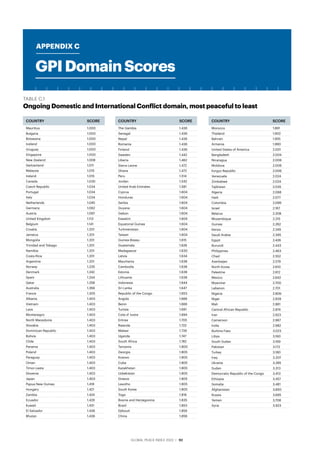 GLOBAL PEACE INDEX 2022 ­
| 92
TABLE C.1
Ongoing Domestic and International Conflict domain, most peaceful to least
COUNTRY SCORE
Mauritius 1.000
Bulgaria 1.000
Botswana 1.000
Iceland 1.000
Uruguay 1.000
Singapore 1.000
New Zealand 1.008
Switzerland 1.011
Malaysia 1.015
Ireland 1.015
Canada 1.030
Czech Republic 1.034
Portugal 1.034
Italy 1.034
Netherlands 1.045
Germany 1.062
Austria 1.097
United Kingdom 1.113
Belgium 1.141
Croatia 1.201
Jamaica 1.201
Mongolia 1.201
Trinidad and Tobago 1.201
Namibia 1.201
Costa Rica 1.201
Argentina 1.201
Norway 1.235
Denmark 1.242
Spain 1.244
Qatar 1.258
Australia 1.266
France 1.305
Albania 1.403
Vietnam 1.403
Laos 1.403
Montenegro 1.403
North Macedonia 1.403
Slovakia 1.403
Dominican Republic 1.403
Bolivia 1.403
Chile 1.403
Panama 1.403
Poland 1.403
Paraguay 1.403
Oman 1.403
Timor-Leste 1.403
Slovenia 1.403
Japan 1.403
Papua New Guinea 1.418
Hungary 1.421
Zambia 1.424
Ecuador 1.426
Kuwait 1.431
El Salvador 1.436
Bhutan 1.436
COUNTRY SCORE
The Gambia 1.436
Senegal 1.436
Nepal 1.436
Romania 1.436
Finland 1.436
Sweden 1.442
Liberia 1.462
Sierra Leone 1.472
Ghana 1.472
Peru 1.514
Jordan 1.542
United Arab Emirates 1.581
Cyprus 1.604
Honduras 1.604
Serbia 1.604
Guyana 1.604
Gabon 1.604
Eswatini 1.604
Equatorial Guinea 1.604
Turkmenistan 1.604
Taiwan 1.604
Guinea-Bissau 1.615
Guatemala 1.626
Madagascar 1.630
Latvia 1.634
Mauritania 1.638
Cambodia 1.638
Estonia 1.638
Lithuania 1.638
Indonesia 1.644
Sri Lanka 1.647
Republic of the Congo 1.653
Angola 1.666
Benin 1.666
Tunisia 1.691
Cote d' Ivoire 1.694
Eritrea 1.705
Rwanda 1.722
Malawi 1.739
Uganda 1.747
South Africa 1.782
Tanzania 1.800
Georgia 1.805
Kosovo 1.805
Cuba 1.805
Kazakhstan 1.805
Uzbekistan 1.805
Greece 1.805
Lesotho 1.805
South Korea 1.805
Togo 1.816
Bosnia and Herzegovina 1.835
Brazil 1.853
Djibouti 1.856
China 1.858
COUNTRY SCORE
Morocco 1.891
Thailand 1.902
Bahrain 1.955
Armenia 1.990
United States of America 2.001
Bangladesh 2.004
Nicaragua 2.006
Moldova 2.006
Kyrgyz Republic 2.006
Venezuela 2.024
Zimbabwe 2.024
Tajikistan 2.035
Algeria 2.068
Haiti 2.077
Colombia 2.099
Israel 2.167
Belarus 2.208
Mozambique 2.215
Guinea 2.262
Kenya 2.345
Saudi Arabia 2.395
Egypt 2.426
Burundi 2.443
Philippines 2.463
Chad 2.552
Azerbaijan 2.579
North Korea 2.610
Palestine 2.612
Mexico 2.642
Myanmar 2.700
Lebanon 2.701
Nigeria 2.806
Niger 2.839
Mali 2.861
Central African Republic 2.874
Iran 2.923
Cameroon 2.967
India 2.982
Burkina Faso 3.023
Libya 3.160
South Sudan 3.169
Pakistan 3.172
Turkey 3.180
Iraq 3.207
Ukraine 3.285
Sudan 3.313
Democratic Republic of the Congo 3.413
Ethiopia 3.457
Somalia 3.481
Afghanistan 3.650
Russia 3.695
Yemen 3.708
Syria 3.923
GPIDomainScores
APPENDIX C
 