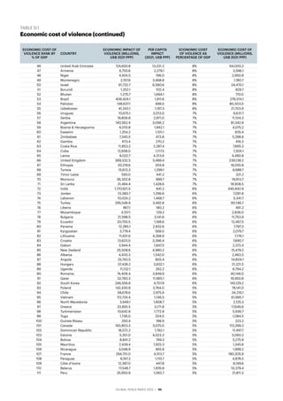 GLOBAL PEACE INDEX 2022 ­
| 96
TABLE D.1
Economic cost of violence (continued)
ECONOMIC COST OF
VIOLENCE RANK BY
% OF GDP
COUNTRY
ECONOMIC IMPACT OF
VIOLENCE (MILLIONS,
US$ 2021 PPP)
PER CAPITA
IMPACT
(2021, US$ PPP)
ECONOMIC COST
OF VIOLENCE AS
PERCENTAGE OF GDP
ECONOMIC COST OF
VIOLENCE (MILLIONS,
US$ 2021 PPP)
46 United Arab Emirates 124,650.8 13,231.2 8% 64,000.2
47 Armenia 6,750.6 2,279.1 8% 3,596.1
48 Niger 4,924.5 196.0 8% 2,950.9
49 Montenegro 2,157.6 3,468.8 8% 1,180.7
50 Israel 61,732.7 6,580.6 8% 34,470.1
51 Burundi 1,252.1 102.4 8% 829.7
52 Bhutan 1,275.7 1,694.1 8% 710.0
53 Brazil 406,424.1 1,911.6 8% 276,514.1
54 Pakistan 148,637.1 699.5 8% 80,303.0
55 Uzbekistan 41,243.1 1,197.3 8% 21,703.9
56 Uruguay 10,675.1 3,013.0 7% 6,631.7
57 Serbia 19,806.8 2,871.0 7% 11,104.3
58 Argentina 140,562.4 3,066.2 7% 81,342.8
59 Bosnia & Herzegovina 6,010.8 1,842.1 7% 4,075.2
60 Eswatini 1,254.2 1,101.1 7% 835.4
61 Zimbabwe 7,340.5 473.8 7% 5,288.8
62 Gambia 673.4 270.2 7% 416.3
63 Costa Rica 11,853.2 2,287.4 7% 7,665.3
64 Cuba 12,658.0 1,117.5 7% 7,305.1
65 Latvia 8,022.7 4,213.6 7% 4,490.8
66 United Kingdom 369,332.5 5,489.4 7% 239,138.2
67 Ethiopia 20,219.6 204.8 7% 16,055.8
68 Tunisia 15,613.3 1,299.1 7% 8,688.7
69 Timor-Leste 593.0 441.2 7% 321.2
70 Morocco 36,302.8 999.7 7% 19,913.7
71 Sri Lanka 31,484.4 1,428.6 7% 18,908.5
72 India 1,170,921.5 841.2 6% 645,842.9
73 Jordan 13,380.7 1,296.6 6% 7,091.8
74 Lebanon 10,024.2 1,468.7 6% 5,341.7
75 Turkey 295,548.9 3,492.8 6% 161,146.7
76 Liberia 867.1 180.2 6% 491.2
77 Mozambique 4,157.1 129.2 6% 2,836.0
78 Bulgaria 21,598.5 3,141.6 6% 11,753.9
79 Ecuador 20,750.5 1,168.6 6% 12,467.5
80 Panama 12,285.1 2,832.6 6% 7,797.3
81 Kyrgyzstan 3,779.4 568.0 6% 2,079.7
82 Lithuania 11,931.6 4,268.9 6% 7,176.1
83 Croatia 13,623.0 3,396.4 6% 7,690.7
84 Gabon 3,944.4 1,847.5 6% 2,372.4
85 New Zealand 25,508.6 4,980.2 6% 15,479.2
86 Albania 4,430.3 1,542.0 6% 2,463.5
87 Angola 25,743.5 805.4 6% 14,604.1
88 Hungary 37,428.2 3,832.1 6% 21,221.5
89 Uganda 11,132.1 262.2 6% 6,794.2
90 Romania 74,406.4 3,849.9 6% 40,146.0
91 Qatar 32,760.3 11,965.1 6% 16,950.8
92 South Korea 246,556.8 4,757.9 6% 145,129.2
93 Poland 142,430.9 3,764.0 5% 78,141.0
94 Chile 58,678.6 2,975.9 5% 34,216.1
95 Vietnam 112,724.4 1,146.5 5% 61,995.7
96 North Macedonia 3,949.1 1,908.7 5% 2,125.3
97 Greece 33,855.5 3,171.8 5% 17,646.6
98 Turkmenistan 10,642.8 1,772.9 5% 5,936.7
99 Togo 1,736.0 204.5 5% 1,084.5
100 Guinea-Bissau 350.4 188.9 5% 223.2
101 Canada 193,803.3 5,075.0 5% 113,299.3
102 Dominican Republic 18,572.2 1,762.1 5% 11,497.7
103 Estonia 5,351.0 4,023.3 5% 3,060.2
104 Bolivia 8,841.2 749.3 5% 5,275.9
105 Mauritius 2,439.4 1,925.3 5% 1,345.8
106 Nicaragua 3,048.9 465.9 5% 1,999.2
107 France 294,751.0 4,513.7 5% 180,205.9
108 Paraguay 8,167.2 1,110.7 5% 4,878.5
109 Côte d’Ivoire 12,387.0 447.8 5% 8,149.6
110 Belarus 17,548.7 1,876.9 5% 10,379.4
111 Peru 35,950.9 1,062.7 5% 21,811.3
 