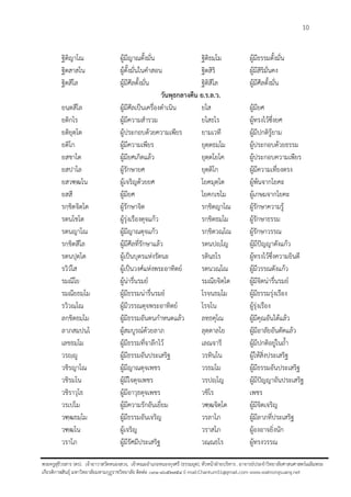10
พระครูสุธีวรสาร (ดร). เจ้าอาวาสวัดหนองสวง, เจ้าคณะอาเภอหนองกุงศรี (ธรรมยุต), หัวหน้าฝุายบริหาร, อาจารย์ประจาวิทยาลัยศาสนศาสตร์เฉลิมพระ
เกียรติกาฬสินธุ์ มหาวิทยาลัยมหามกุฏราชวิทยาลัย ติดต่อ ๐๙๑-๘๖๕๒๗๕๔ E-mail:Chantum51@gmail.com www.watnongsuang.net
ฐิติญาโณ ผู้มีญาณตั้งมั่น ฐิติธมฺโม ผู้มีธรรมตั้งมั่น
ฐิตสาสโน ผู้ตั้งมั่นในคาสอน ฐิตสิริ ผู้มีสิริมั่นคง
ฐิตสีโล ผู้มีศีลตั้งมั่น ฐิติสีโล ผู้มีศีลตั้งมั่น
วันพุธกลางคืน ย.ร.ล.ว.
ยนฺตสีโล ผู้มีศีลเป็นเครื่องดาเนิน ยโส ผู้มียศ
ยติกโร ผู้มีความสารวม ยโสธโร ผู้ทรงไว้ซึ่งยศ
ยติยุตฺโต ผู้ประกอบด้วยความเพียร ยามเวที ผู้มีปกติรู้ยาม
ยติโก ผู้มีความเพียร ยุตฺตธมฺโม ผู้ประกอบด้วยธรรม
ยสชาโต ผู้มียศเกิดแล้ว ยุตฺตโยโค ผู้ประกอบความเพียร
ยสปาโล ผู้รักษายศ ยุตฺติโก ผู้มีความเที่ยงตรง
ยสวฑฺฒโน ผู้เจริญด้วยยศ โยคมุตฺโต ผู้พ้นจากโยคะ
ยสสี ผู้มียศ โยคกฺเขโม ผู้เกษมจากโยคะ
รกฺขิตจิตฺโต ผู้รักษาจิต รกฺขิตญาโณ ผู้รักษาความรู้
รตนโชโต ผู้รุ่งเรืองดุจแก้ว รกฺขิตธมฺโม ผู้รักษาธรรม
รตนญาโณ ผู้มีญาณดุจแก้ว รกฺขิตวณฺโณ ผู้รักษาวรรณ
รกฺขิตสีโล ผู้มีศีลที่รักษาแล้ว รตนปญฺโญ ผู้มีปัญญาดังแก้ว
รตนปุตฺโต ผู้เป็นบุตรแห่งรัตนะ รตินฺธโร ผู้ทรงไว้ซึ่งความยินดี
รวิวโส ผู้เป็นวงศ์แห่งพระอาทิตย์ รตนวณฺโณ ผู้มีวรรณดังแก้ว
รมณีโย ผู้น่ารื่นรมย์ รมณียจิตฺโต ผู้มีจิตน่ารื่นรมย์
รมณียธมฺโม ผู้มีธรรมน่ารื่นรมย์ โรจนธมฺโม ผู้มีธรรมรุ่งเรือง
รวิวณฺโณ ผู้มีวรรณดุจพระอาทิตย์ โรจโน ผู้รุ่งเรือง
ลกฺขิตธมฺโม ผู้มีธรรมอันตนกาหนดแล้ว ลทฺธคุโณ ผู้มีคุณอันได้แล้ว
ลาภสมฺปนฺโ ผู้สมบูรณ์ด้วยลาภ ลุตฺตาลโย ผู้มีอาลัยอันตัดแล้ว
เลขธมฺโม ผู้มีธรรมที่จาลึกไว้ เลณจารี ผู้มีปกติอยู่ในถ้า
วรญฺญู ผู้มีธรรมอันประเสริฐ วรทินฺโน ผู้ให้สิ่งประเสริฐ
วชิรญาโณ ผู้มีญาณดุจเพชร วรธมฺโม ผู้มีธรรมอันประเสริฐ
วชิรมโน ผู้มีใจดุจเพชร วรปญฺโญ ผู้มีปัญญาอันประเสริฐ
วชิราวุโธ ผู้มีอาวุธดุจเพชร วชิโร เพชร
วรเปโม ผู้มีความรักอันเยี่ยม วฑฺฒจิตฺโต ผู้มีจิตเจริญ
วฑฺฒธมฺโม ผู้มีธรรมอันเจริญ วรลาโภ ผู้มีลาภที่ประเสริฐ
วฑฺฒโน ผู้เจริญ วราสโภ ผู้องอาจยิ่งนัก
วราโภ ผู้มีรัศมีประเสริฐ วณฺณธโร ผู้ทรงวรรณ
 