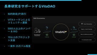 長寿研究をサポートするVitaDAO
- 知的財産(IP)取引
- VITAトークンによる
コミュニティ運営
- 5000人以上のメンバ
ー & WG
- 10以上のプロジェク
ト支援
- 一案件 25万ドル程度
 