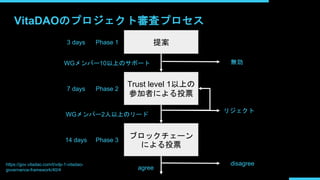 VitaDAOのプロジェクト審査プロセス
提案
Trust level 1以上の
参加者による投票
ブロックチェーン
による投票
Phase 1
Phase 2
Phase 3
無効
リジェクト
WGメンバー10以上のサポート
WGメンバー2人以上のリード
https://gov.vitadao.com/t/vdp-1-vitadao-
governance-framework/40/4
disagree
agree
3 days
7 days
14 days
 