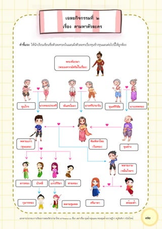 เอกสารประกอบการเรียนการสอนวิชาภาษาไทย 5 ท33101 เรื่อง เสภาเรื่อง ขุนช้างขุนแผน ตอนขุนช้างถวายฎีกา ครูจันทิภา กบิลโรจน์ ๗๒
นางเทพทอง
คำชี้แจง ให้นักเรียนเขียนชื่อตัวละครลงในแผนผังตัวละครเรื่องขุนช้างขุนแผนต่อไปนี้ให้ถูกต้อง
เฉลยกิจกรรมที่ ๒
เรื่อง ตามหาตัวละคร
ขุนไกร นางทองประศรี พันศรโยธา นางศรีประจัน ขุนศรีวิชัย
ขุนช้าง
พลายงาม
(จมื่นไวยฯ)
พลายแก้ว
(ขุนแผน)
พิมพิลาไลย
(วันทอง)
กุมารทอง
ลาวทอง บัวคลี่ แก้วกิริยา สายทอง
พลายชุมพล ศรีมาลา สร้อยฟ้า
พระพันวษา
(พระมหากษัตริย์ในเรื่อง)
 