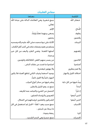 12
‫الكلمات‬ ‫معاني‬
‫معناها‬ ‫الكلمة‬
‫اهلل‬ ‫عبادة‬ ‫على‬ ‫الدالة‬ ‫العالمات‬ ‫وهي‬ ،‫شعيرة‬ ‫جمع‬
.‫تعالى‬
‫اإلثم‬
.ً‫ا‬‫وإياب‬ ً‫ا‬‫ذهاب‬ ‫بينهما‬ ‫يسعى‬
‫يخفون‬
‫وصحبه‬ ‫وآله‬ ‫عليه‬ ‫اهلل‬ ‫صلى‬ ‫محمد‬ ‫نبوة‬ ‫على‬ ‫األدلة‬
.‫الكتاب‬‫أهل‬‫كتب‬ ‫في‬‫جاءت‬‫وصفات‬‫نعوت‬‫من‬‫وسلم‬
‫خير‬ ‫كل‬ ‫من‬ ‫والبعد‬ ‫الطرد‬ ‫وتعني‬ :‫اللعنة‬ ‫أصلها‬
.‫ورحمة‬
.‫واملؤمنني‬ ‫كاملالئكة‬ ‫اللعن؛‬ ‫منهم‬ ‫يصدر‬ ‫من‬
. ‫الناس‬ ‫عقائد‬ ‫من‬ ‫فسد‬ ‫ما‬ ‫اصلحوا‬
.‫ليعتذروا‬ ‫ميهلون‬ ‫وال‬
‫يكون‬ ‫فال‬ ‫العباد‬ ‫ملنافع‬ ‫الثاني‬ ‫وغياب‬ ‫أحدهما‬ ‫بوجود‬
.ً‫ا‬‫دائم‬ ‫الليل‬ ‫وال‬ ً‫ا‬‫دائم‬ ‫النهار‬
.‫الدواب‬ ‫أنواع‬ ‫سائر‬ ‫من‬ ‫فيها‬ ‫ونشر‬
.‫والنظير‬ ‫املثيل‬ ‫وهو‬ ،‫ند‬ ‫جمع‬
.‫لكرهه‬ ‫عنه‬ ‫والتباعد‬ ‫الشيء‬ ‫من‬ ‫التنصل‬
.‫املضلون‬ ‫والرؤساء‬ ‫املعبودون‬
.‫الضالل‬ ‫في‬ ‫لرؤسائهم‬ ‫واملقلدون‬ ‫املشركون‬
‫كل‬ ‫في‬ ‫استعمل‬ ‫ثم‬ ‫احلبل‬ - ً‫ة‬‫لغ‬ - ‫وهو‬ ‫سبب‬ ‫جمع‬
. ‫شيئني‬ ‫بني‬ ‫يربط‬ ‫ما‬
.‫وعودة‬ ‫رجعة‬
. ‫الشديد‬ ‫الندم‬ ‫وهي‬ ‫حسرة‬ ‫جمع‬
‫اهلل‬ ‫شعائر‬
‫ناح‬ُ‫جل‬‫ا‬
‫يطوف‬
‫يكتمون‬
‫البينات‬
‫لعنهم‬َ‫ي‬
‫الالعنون‬
‫أصلحوا‬
‫ينظرون‬ ‫هم‬ ‫وال‬
‫والنهار‬ ‫الليل‬ ‫اختالف‬
‫دابة‬ ‫كل‬ ‫من‬ ‫فيها‬ َّ‫وبث‬
ً‫ا‬‫أنداد‬
َ‫رأ‬َّ‫ب‬‫ت‬ ‫إذ‬
‫تبعوا‬ُ‫ا‬ ‫الذين‬
‫َبعوا‬‫ت‬‫ا‬ ‫الذين‬
‫األسباب‬
‫كرة‬
‫احلسرات‬
 