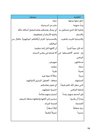74
‫معناها‬ ‫الكلمة‬
‫حواء‬
‫وحواء‬ ‫آدم‬ ‫من‬ ‫نشر‬
‫باهلل‬ ‫أسالك‬ ‫فيقول‬ ‫بعضا‬ ‫بعضكم‬ ‫يسأل‬ ‫أي‬
‫تقطعوها‬ ‫أن‬ ‫األرحام‬ ‫واتقوا‬
‫من‬ ‫باحلالل‬ )‫أموالهم‬ ‫(بأكلكم‬ ‫احلرام‬ ‫والتستبدلوا‬
‫أموالكم‬
‫عظيما‬ ‫إثما‬ ‫كان‬ ‫أكلها‬ ‫أن‬
.‫النساء‬ ‫يتامى‬ ‫في‬ ‫تعدلوا‬ ‫أال‬
.‫مهورهن‬
.‫عطية‬
ً‫ا‬‫طيب‬
‫فيه‬ ‫تبعة‬ ‫ال‬ ً‫ال‬‫حال‬
‫ألموالهم‬ ‫املبذرون‬ ،‫العقول‬ ، ‫ضعاف‬
‫مبعاشكم‬ ‫تقوم‬ ‫أي‬
‫عقولهم‬ ‫اختبروا‬
ً‫ا‬‫صالح‬ ‫منهم‬ ‫أبصرمت‬
‫كبرهم‬ ‫مخافة‬ ‫وإنفاقها‬ ‫أكلها‬ ‫إلى‬ ‫مبادرين‬
‫امليراث‬ ‫قسمة‬
ً‫ا‬‫صغار‬ً‫ا‬‫أوالد‬
ً‫ا‬‫لطيف‬ ً‫ال‬‫جمي‬
‫زوجها‬ ‫منها‬ ‫خلق‬
‫منهما‬ َّ‫وبث‬
‫به‬ ‫تساءلون‬ ‫الذي‬ ‫اهلل‬ ‫واتقوا‬
‫واالرحام‬
‫بالطيب‬ ‫اخلبيث‬ ‫والتتبدلوا‬
ً‫ا‬‫كبير‬ ً‫ا‬‫حوب‬ ‫كان‬ ‫انه‬
‫في‬ ‫أالتقسطوا‬ ‫خفتم‬ ‫وان‬
‫اليتامى‬
‫صدقاتهن‬
‫نحلة‬
ً‫ا‬‫هنيئ‬
ً‫ا‬‫مريئ‬
‫السفهاء‬
ً‫ا‬‫قيام‬ ‫لكم‬ ‫اهلل‬ ‫جعل‬ ‫التي‬
‫اليتامى‬ ‫وابتلوا‬
ً‫ا‬‫رشد‬ ‫منهم‬ ‫نستم‬َ‫ا‬ ‫فإن‬
‫يكبروا‬ ‫أن‬ً‫ا‬‫وبدار‬
‫القسمة‬
ً‫ا‬‫ضعاف‬ ‫ذرية‬
ً‫ا‬‫سديد‬
 