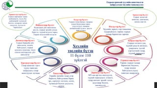 Хуулийн
төслийн бүтэц
11 бүлэг 110
зүйлтэй
Есдүгээр бүлэгт
Газрын төлөв байдал, чанарын
улсын баталгааны төрөл,
үзүүлэлтүүд, чанарын
мониронгийн сүлжээ, эрхлэх
байгууллага
Нэгдүгээр бүлэгт
Хуулийн зорилт, нэр томьеоны
тодорхойлолт, төрөөс газрын
талаар баримтлах зарчим
Хоёрдугаар бүлэгт
Газрын нэгдмэл сан,
түүний үндсэн ангилал,
удирдлага, тусгай
хэрэгцээний газар,
түүний зорицлалт
Наймдугаар бүлэгт
Кадастрын үйл ажиллагаа
эрхлэх, газрын эрхийн улсын
бүртгэл, түүний агуулга төрөл,
газрын мэдээллийн нэгдсэн
сан
Долоодугаар бүлэгт
Газрын биржийн үйл
ажиллагаа, зохион
байгуулалт, газрын
дуудлага худалдаа, төсөл
сонгон шалгаруулах үйл
ажиллагаа
Зургаадугаар бүлэгт
Газар ашиглах гэрээ
түүнд тавигдах
шаардлага, газар
ашиглуулах хугацаа Тавдугаар бүлэгт
Төрийн өмчийн газар дээр
барилга, байгууламж барих
эрх, сертитут тогтоох, олгох,
хүчингүй болгох үндэслэл,
журам
Дөрөвдүгээр бүлэгт
МУ-ын иргэнд өмчлүүлэх,
түүний зорилулалт, хэмжээ,
газар өмчлөх эрхийг олгох,
дуусгавар болгох,
шилжүүлэх
Гуравдугаар бүлэгт
Төрөөс газрын талаар
баримтлах бодлого,
газар зохион
байгуулалт,түүнд
тавигдах шаардлага
Газрын ерөнхий хуулийн шинэчилсэн
найруулгын төслийн танилцуулга
Аравнэгдүгээр бүлэгт
Газрын маргааныг хянан
шийдвэрлэх, хууль бус
шийдвэрийг хүчингүй
болгох, хохирлыг нөхөн
төлүүлэх, хүлээлгэх
хариуцлага
Аравдугаар бүлэгт
Газрыг зохистой
ашиглах, хамгаалах,
нөхөн сэргээх
 