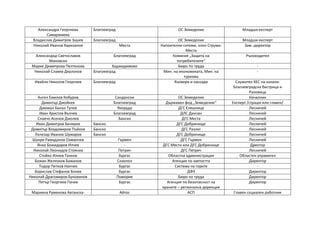 Александра Георгиева
Самаржиева
Благоевград ОС Земеделие Младши експерт
Владислав Димитров Зашев Благоевград ОС Земеделие ...