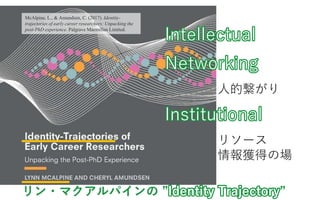 Intellectual
Networking
Institutional
꥽`
@äΈ
˵Ŀ
?ޥѥ  
?ޥѥ Identity Trajectory
McAlpine, L., & Amundsen, C. (2017). Identity-
trajectories of early career researchers: Unpacking the
post-PhD experience. Palgrave Macmillan Limited.
 