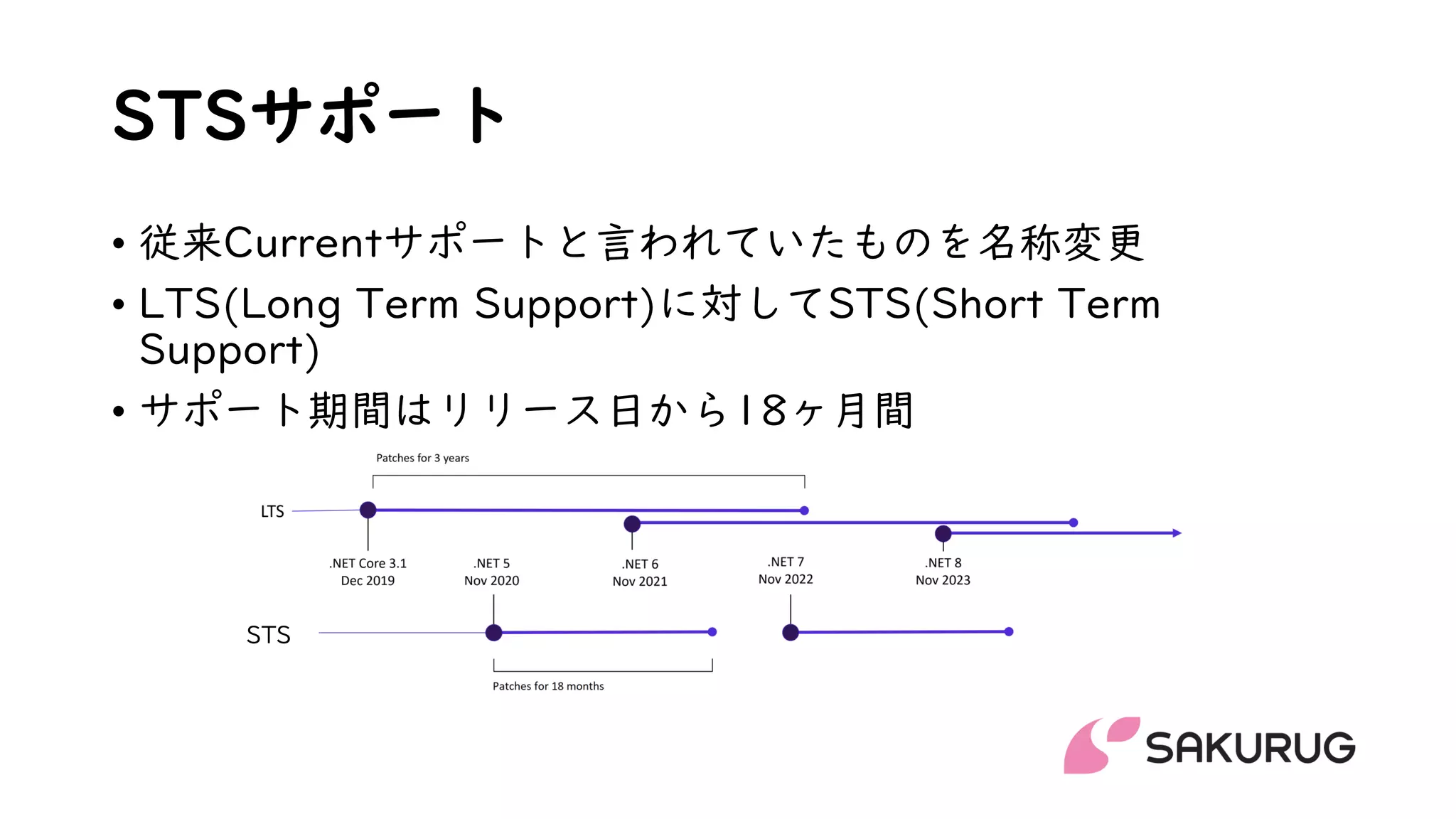 STSサポート
• 従来Currentサポートと言われていたものを名称変更
• LTS(Long Term Support)に対してSTS(Short Term
Support)
• サポート期間はリリース日から18ヶ月間
STS
 