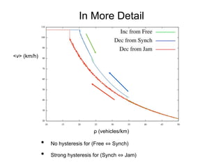 In More Detail
ρ (vehicles/km)
<v> (km/h)
• No hysteresis for (Free ⇔ Synch)
• Strong hysteresis for (Synch ⇔ Jam)
 