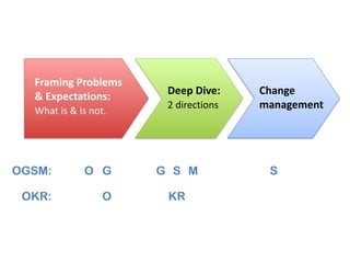 Framing Problems
& Expectations:


What is & is not.
Deep Dive:


2 directions
Change
management
O G S
M
OGSM: G S
OKR: O ...