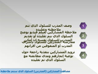 ‫وصف‬
‫تتم‬ ‫الذي‬ ‫للسلوك‬ ‫المدرب‬
‫وتقليده‬ ‫مالحظته‬
1
‫مالحظة‬
‫ي‬ ‫فيديو‬ ‫لفيلم‬ ‫المشاركين‬
‫وضح‬
‫تقديم‬ ‫أو‬ ‫تقليده‬ ‫يتم‬ ‫الذي‬ ‫السلوك‬
‫أمكن‬ ‫إن‬ ‫نفسه‬ ‫للسلوك‬ ‫المتدرب‬
2
‫ممارسة‬
‫بإشراف‬ ‫للسلوك‬ ‫المتدربين‬
‫أقرانهم‬ ‫من‬ ‫المتفوقين‬ ‫أو‬ ‫المدرب‬ 3
‫تزويد‬
‫حول‬ ‫راجعة‬ ‫بتغذية‬ ‫المشاركين‬
‫مع‬ ‫مطابقته‬ ‫ومدى‬ ‫إنجازهم‬ ‫نوعية‬
‫تقليده‬ ‫تم‬ ‫الذي‬ ‫السلوك‬
4
‫المشاركين‬ ‫مشاهدة‬
(
‫المتدربين‬
)
‫مالحظته‬ ‫ستتم‬ ‫الذي‬ ‫السلوك‬
 