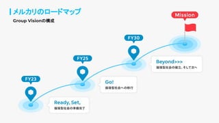 18
メルカリのロードマップ
Group Vision
メルカリのロードマップ
Group Visionの構成
 