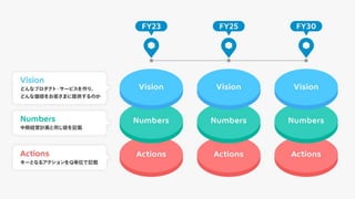 21
メルカリのロードマップ
Group Visionに込めた経営の想い
 