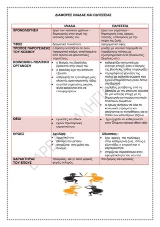 ΔΙΑΦΟΡΕΣ ΙΛΙΑΔΑΣ ΚΑΙ ΟΔΥΣΣΕΙΑΣ
ΙΛΙΑΔΑ ΟΔΥΣΣΕΙΑ
ΧΡΟΝΟΛΟΓΗΣΗ έργο των νεανικών χρόνων -
δημιουργός στην ακμή της
νεανικής ηλικίας του.
έργο των γηρατειών -
δημιουργός ένας ώριμος
ποιητής, οπλισμένος με την
πείρα της ζωής
ΥΦΟΣ δραματική πυκνότητα αφηγηματικό ύφος
ΤΡΟΠΟΣ ΠΑΡΟΥΣΙΑΣΗΣ
ΤΟΥ ΚΟΣΜΟΥ
η δράση εντοπίζεται σε έναν
πραγματικό κόσμο, απαλλαγμένο
από τέρατα και φανταστικές
περιπέτειες
μοιάζει με ναυτικό παραμύθι σε
παράξενους τόπους με
εξωπραγματικά όντα (Κύκλωπες,
Σειρήνες κτλ.)
ΚΟΙΝΩΝΙΚΗ- ΠΟΛΙΤΙΚΗ
ΟΡΓΑΝΩΣΗ
 ο θεσμός της βασιλείας
βρίσκεται στην ακμή του
 ο βασιλιάς έχει την απόλυτη
εξουσία
 καθρεφτίζεται η αντίληψη μιας
κλειστής αριστοκρατικής τάξης
 οι απλοί στρατιώτες ακούνε,
αλλά αρκούνται στο να
επευφημήσουν
 καθρεφτίζει κοινωνικά μια
νεότερη εποχή, όταν ο θεσμός
της βασιλείας πλέον παρακμάζει
 περιγράφει τη γέννηση της
πόλης με πολιτικά σώματα που
έχουν αποφασιστικό ρόλο δίπλα
στο βασιλιά
 περίοδος μετάβασης από τη
βασιλεία με την απόλυτη εξουσία
σε μια νεότερη εποχή με τη
δημιουργία αντιπροσωπευτικών
πολιτικών σωμάτων
 οι ήρωες ανήκουν σε όλα τα
κοινωνικά στρώματα και
ακούγονται οι πεποιθήσεις και οι
πόθοι των κατώτερων τάξεων
ΘΕΟΙ  εγωιστές και άδικοι
 έχουν πρωτογονική
εκρηκτικότητα
 έχει αρχίσει να καθιερώνεται
στον Όλυμπο κάποια ηθική τάξη
ΗΡΩΕΣ Αχιλλέας:
 ορμητικότητα
 έλλειψη του μέτρου
 στηρίζεται στη μυϊκή του
δύναμη
Οδυσσέας :
 έχει αρετές πιο πολύτιμες
στην καθημερινή ζωή, όπως η
εξυπνάδα, η επιμονή και η
καρτερικότητα
 στηρίζεται περισσότερο στην
εφευρετικότητα του νου του
ΧΑΡΑΚΤΗΡΑΣ
ΤΟΥ ΕΠΟΥΣ
πολεμικός, και γι' αυτό μερικές
φορές σκληρός
πιο ήρεμος και ειρηνικός
 