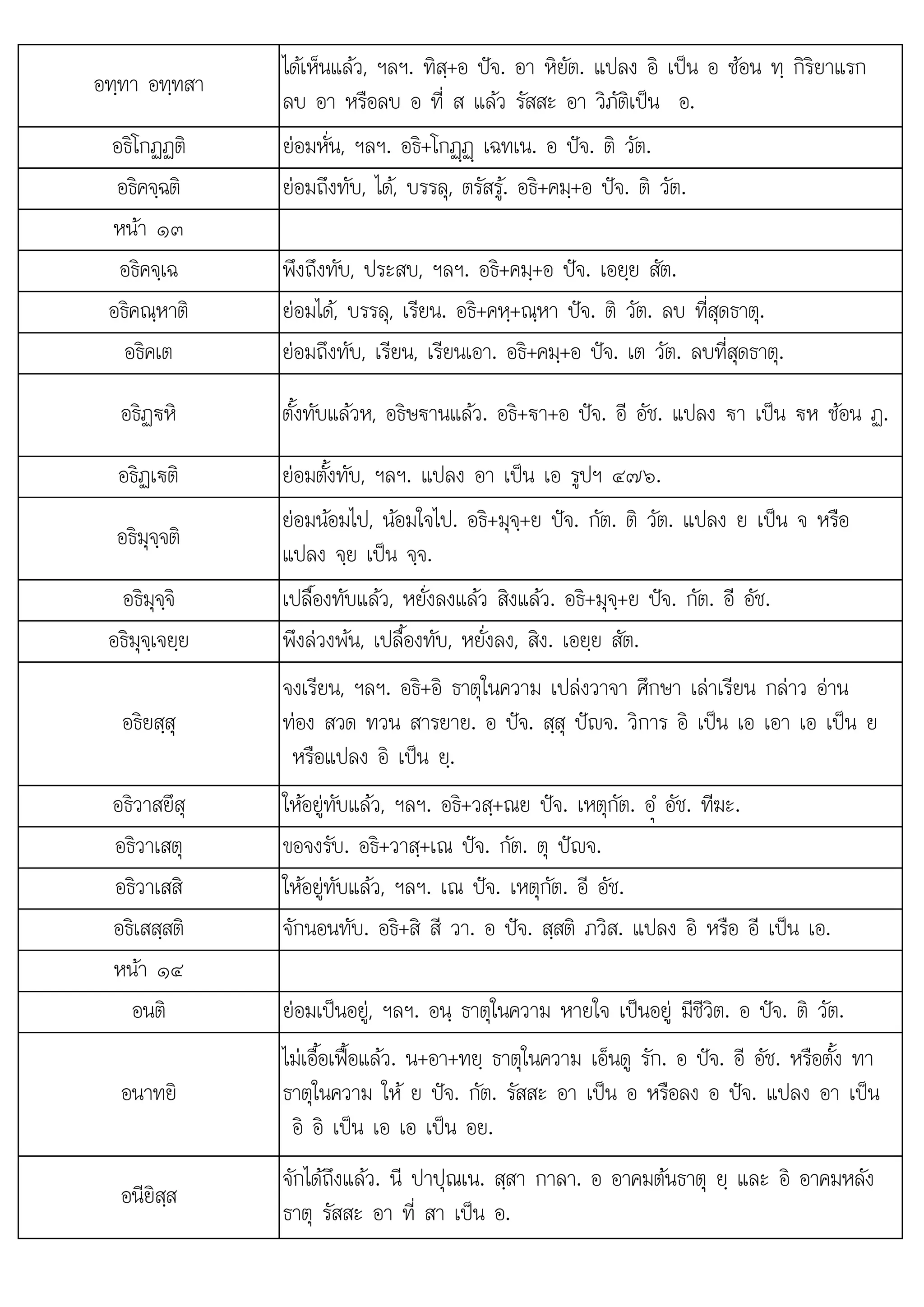 ป ป
น ส อ ย อ
อทฺทา อทฺทสา
ไดเห็นแลว, ฯลฯ. ทิสฺ+อ ปจ. อา หิยัต. แปลง อิ เปน อ ซอน ทฺ กิริยาแรก
ลบ อา หรือลบ อ ที่ ส แลว รัสสะ อา วิภัติเปน อ.
อธิโกฏฏติ ยอมหั่น, ฯลฯ. อธิ+โกฏþฏþ เฉทเน. อ ปจ. ติ วัต.
อธิคจฺฉติ ยอมถึงทับ, ได, บรรลุ, ตรัสรู. อธิ+คมฺ+อ ปจ. ติ วัต.
หนา ๑๓
อธิคจฺเฉ พึงถึงทับ, ประสบ, ฯลฯ. อธิ+คมฺ+อ ปจ. เอยฺย สัต.
อธิคณฺหาติ ยอมได, บรรลุ, เรียน. อธิ+คหฺ+ณฺหา ปจ. ติ วัต. ลบ ที่สุดธาตุ.
อธิคเต ยอมถึงทับ, เรียน, เรียนเอา. อธิ+คมฺ+อ ปจ. เต วัต. ลบที่สุดธาตุ.
อธิฏ€หิ ตั้งทับแลวห, อธิษฐานแลว. อธิ+€า+อ ปจ. อี อัช. แปลง €า เปน €ห ซอน ฏ.
อธิฏเ€ติ ยอมตั้งทับ, ฯลฯ. แปลง อา เปน เอ รูปฯ ๔๗๖.
อธิมุจฺจติ
ยอมนอมไป, นอมใจไป. อธิ+มุจฺ+ย ปจ. กัต. ติ วัต. แปลง ย เปน จ หรือ
แปลง จฺย เปน จฺจ.
ิ ิ
อธิมุจฺจิ ป ื้ ั  ั่  ิ  ิ ป ั ี ั
เ ลืองทับแลว, หยังลงแลว สิงแลว. อธิ+มุจฺ+ย จ. กัต. อี อัช.
อธิมุจฺเจยฺย พึงลวงพน, เปลื้องทับ, หยั่งลง, สิง. เอยฺย สัต.
อธิยสฺสุ
จงเรียน, ฯลฯ. อธิ+อิ ธาตุในความ เปลงวาจา ศึกษา เลาเรียน กลาว อาน
ทอง สวด ทวน สารยาย. อ ปจ. สฺสุ ปญจ. วิการ อิ เปน เอ เอา เอ เปน ย
หรือแปลง อิ เปน ยฺ.
อธิวาสยึสุ ใหอยูทับแลว, ฯลฯ. อธิ+วสฺ+ณย ปจ. เหตุกัต. อํü อัช. ทีฆะ.
อธิวาเสตุ ขอจงรับ. อธิ+วาสฺ+เณ ปจ. กัต. ตุ ปญจ.
อธิวาเสสิ ใหอยูทับแลว, ฯลฯ. เณ ปจ. เหตุกัต. อี อัช.
อธิเสสฺสติ จักนอนทับ. อธิ+สิ สี วา. อ ปจ. สฺสติ ภวิส. แปลง อิ หรือ อี เปน เอ.
หนา ๑๔
อนติ ยอมเปนอยู, ฯลฯ. อนฺ ธาตุในความ หายใจ เปนอยู มีชีวิต. อ ปจ. ติ วัต.
อนาทยิ
ไมเอื้อเฟอแลว. น+อา+ทยฺ ธาตุในความ เอ็นดู รัก. อ ปจ. อี อัช. หรือตั้ง ทา
ธาตุในความ ให ย ปจ. กัต. รัสสะ อา เปน อ หรือลง อ ปจ. แปลง อา เปน
อิ อิ เปน เอ เอ เปน อย.
อนียิสฺส
จักไดถึงแลว นี ปาปณเน สสา กาลา อ อาคมตนธาต ย และ อิ อาคมหลัง
จกไดถงแลว. ปาปุณเน. ฺสา กาลา. อาคมตนธาตุ ฺ และ อาคมหลง
ธาตุ รัสสะ อา ที่ สา เปน อ.
 